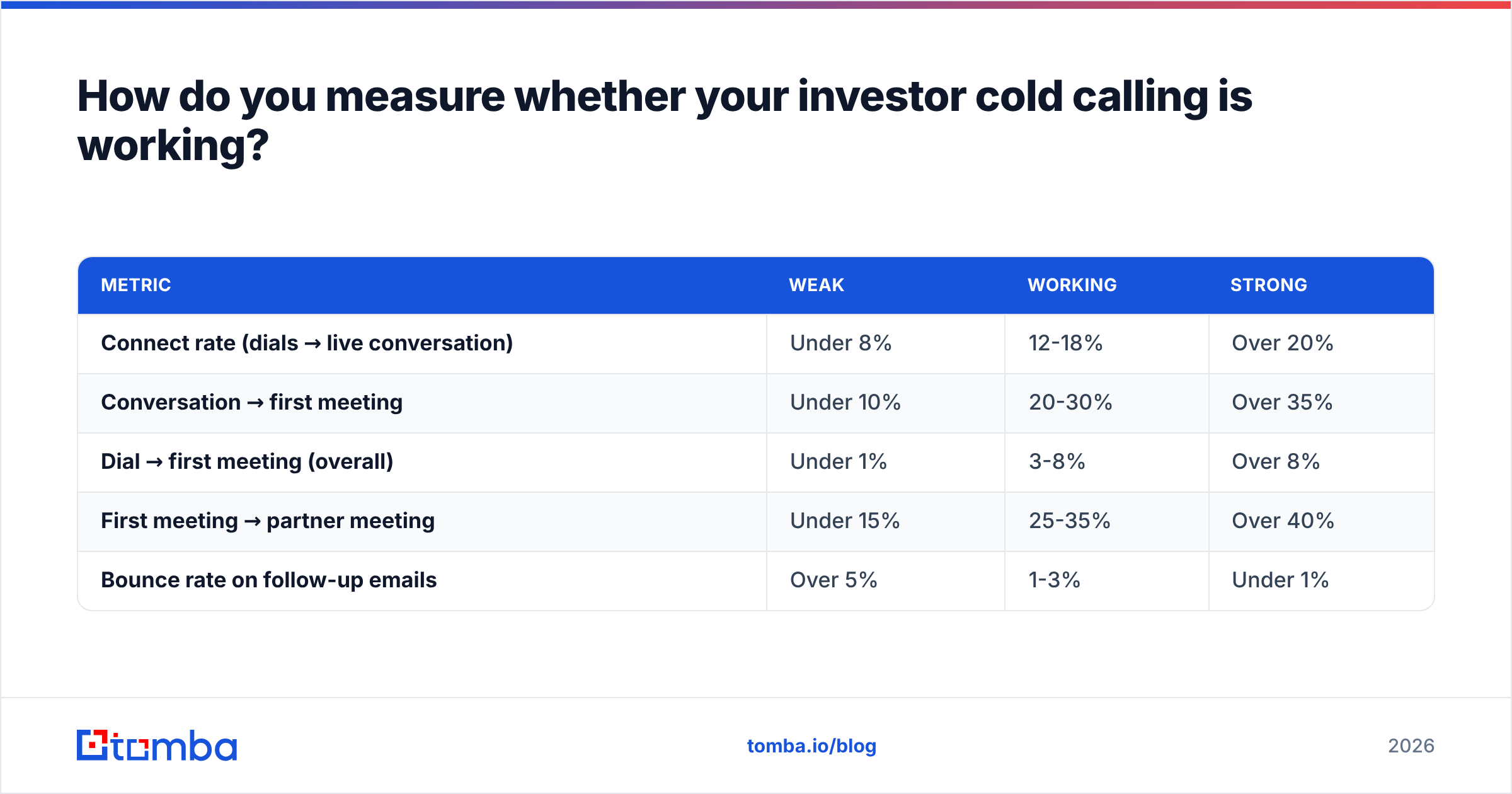 Diagram: How do you measure whether your investor cold calling is working