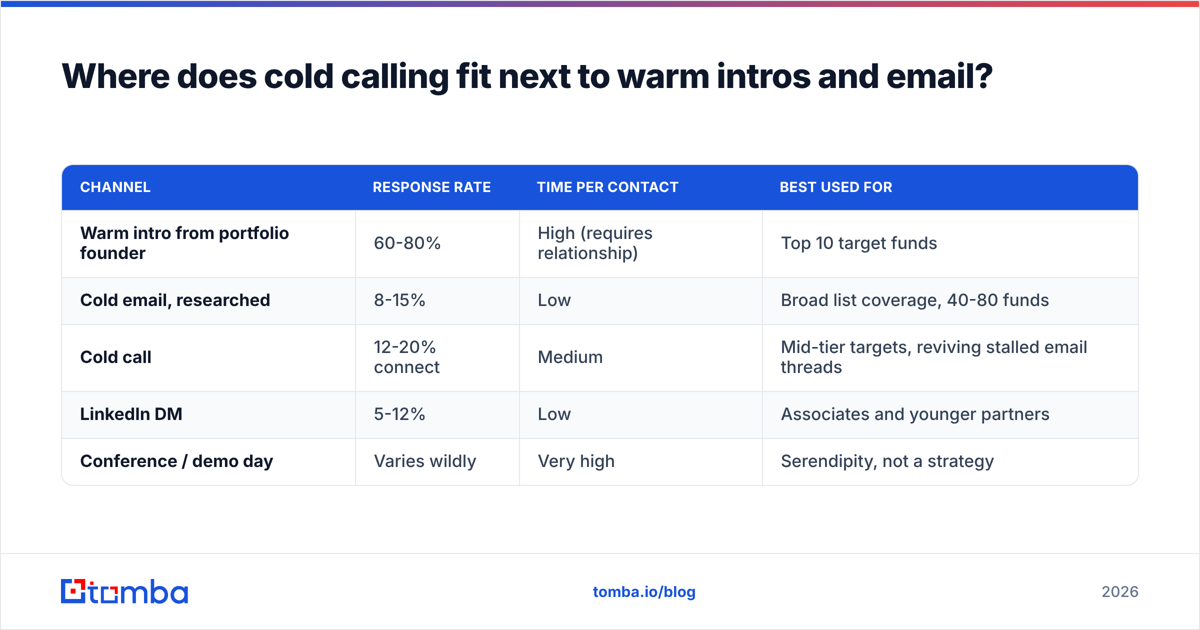 Diagram: Where does cold calling fit next to warm intros and email