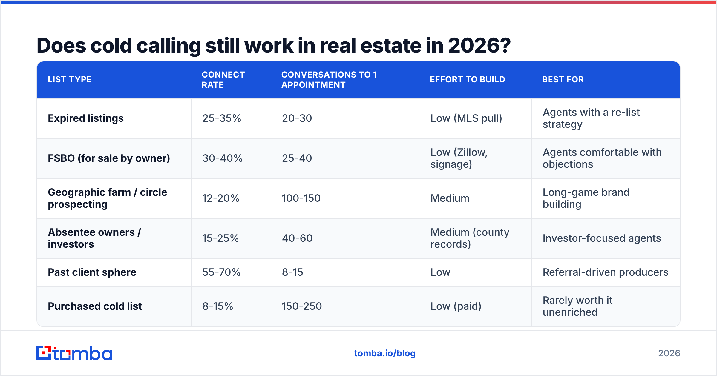 Diagram: Does cold calling still work in real estate in 2026