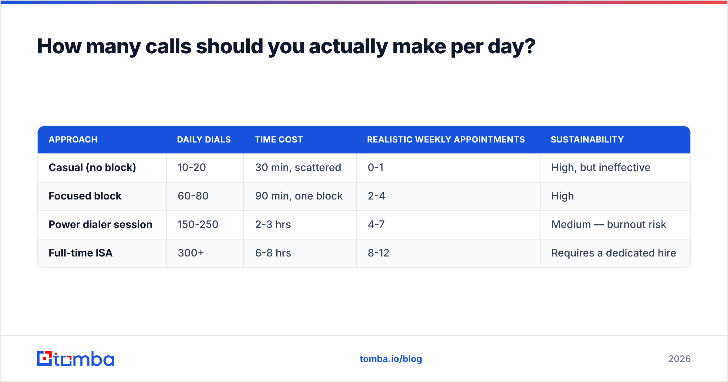 Diagram: How many calls should you actually make per day