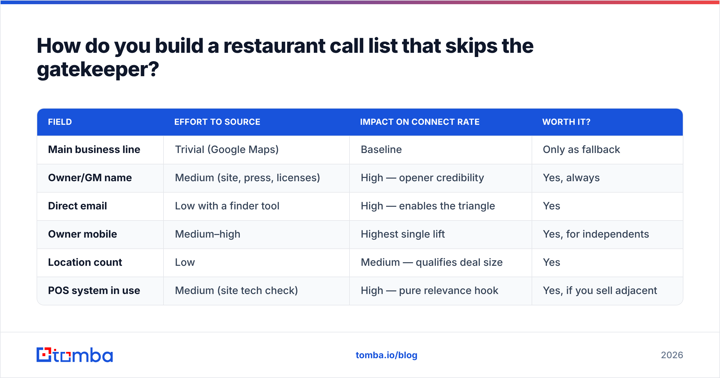 Diagram: How do you build a restaurant call list that skips the gatekeeper