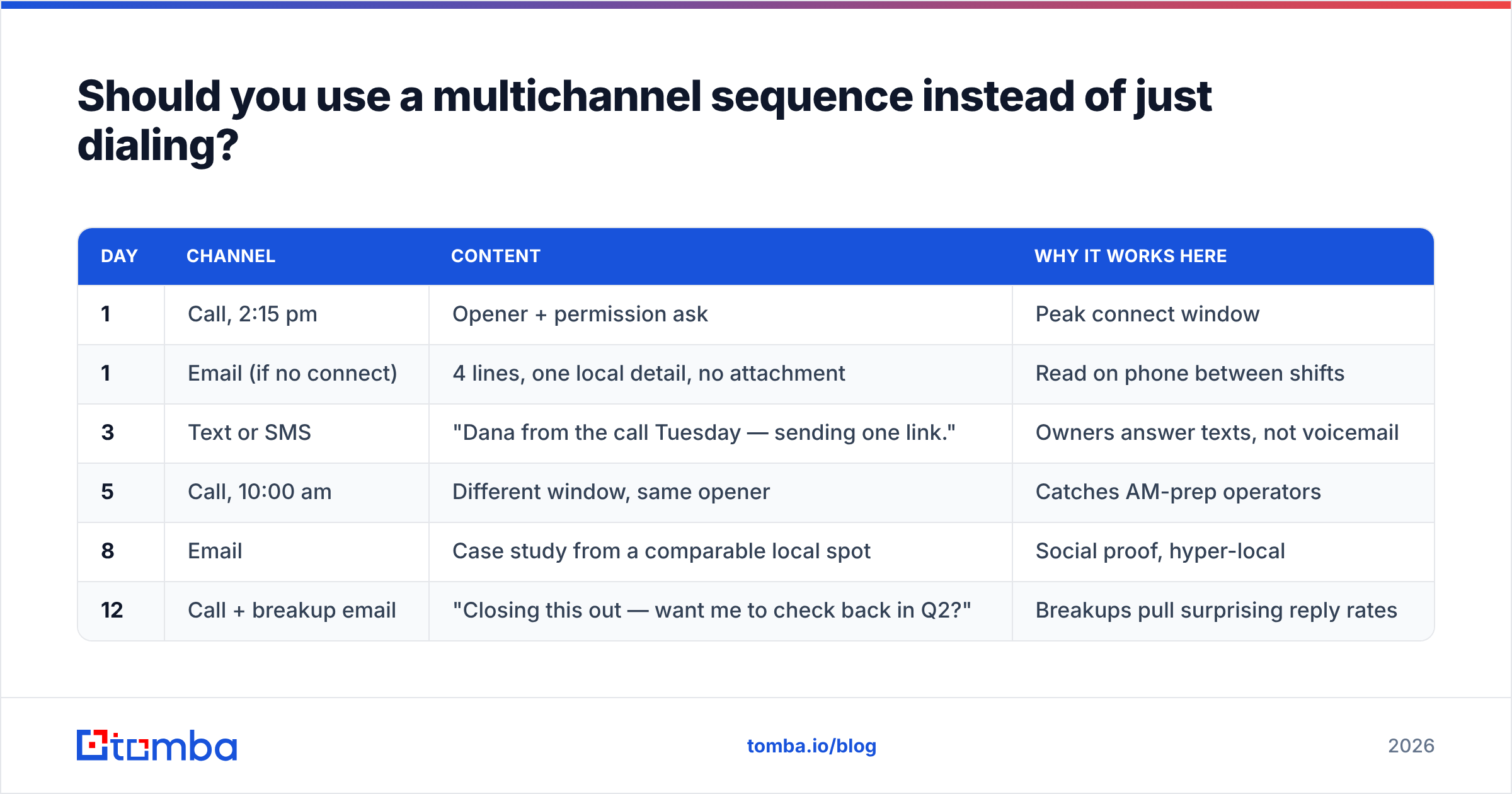 Diagram: Should you use a multichannel sequence instead of just dialing