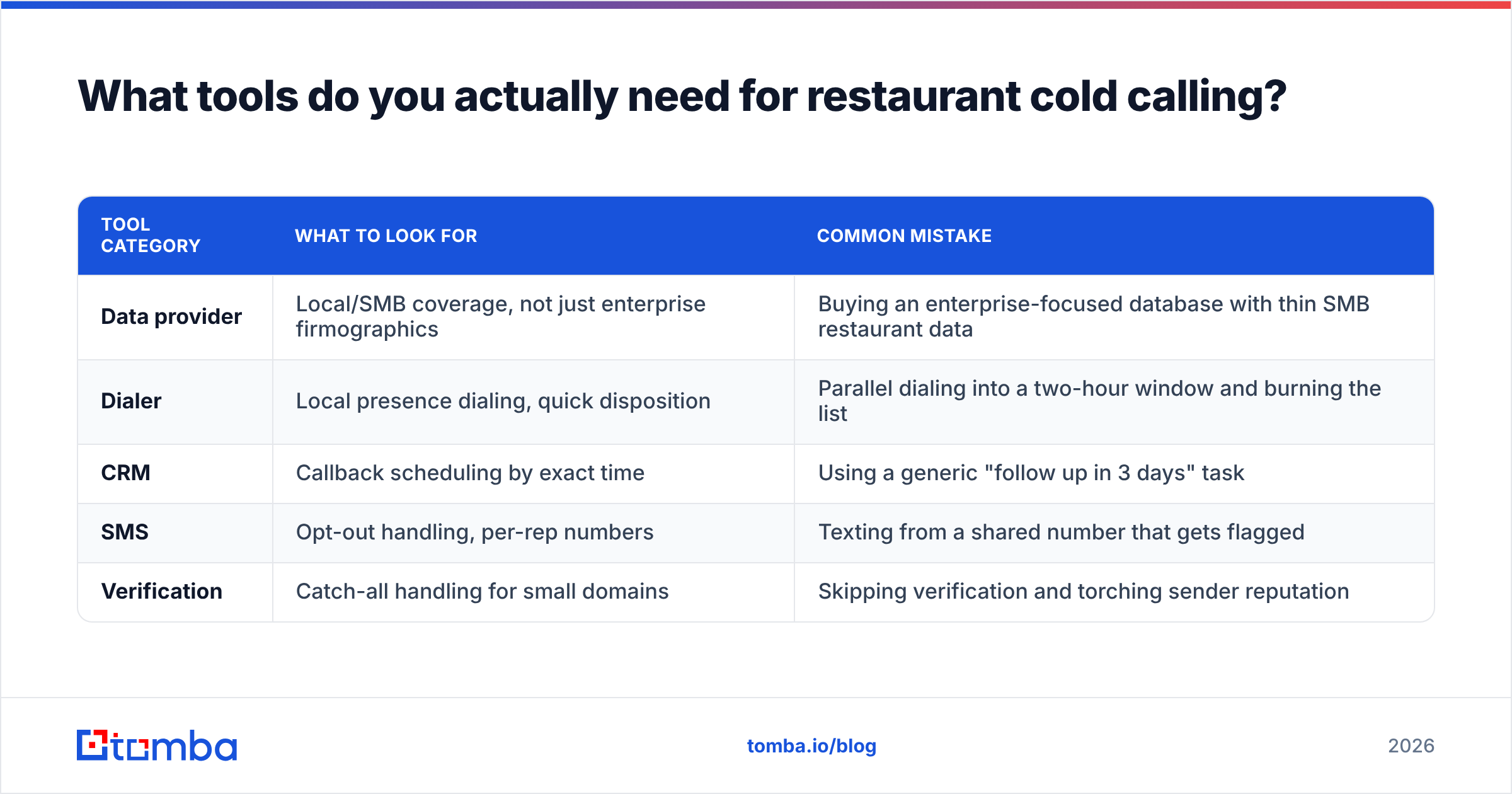 Diagram: What tools do you actually need for restaurant cold calling