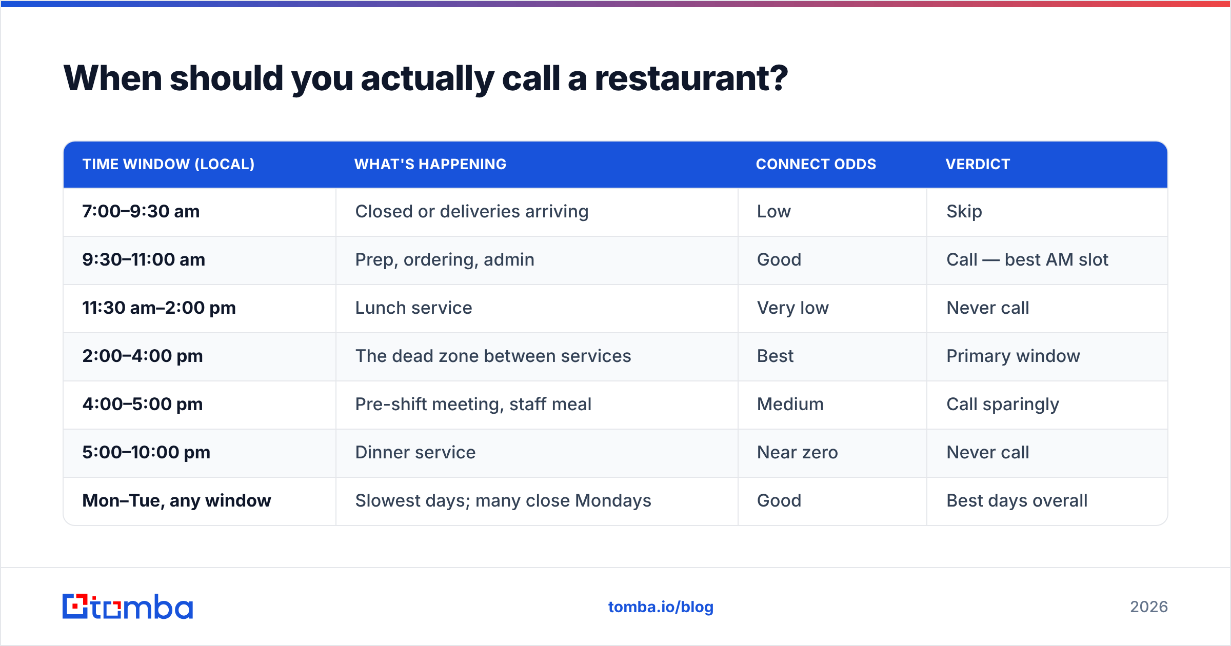 Diagram: When should you actually call a restaurant
