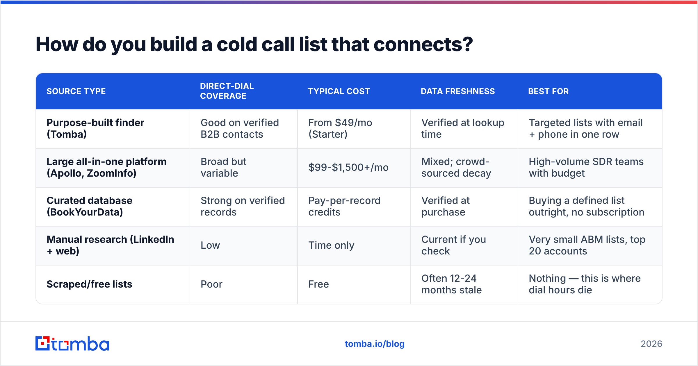 Diagram: How do you build a cold call list that connects