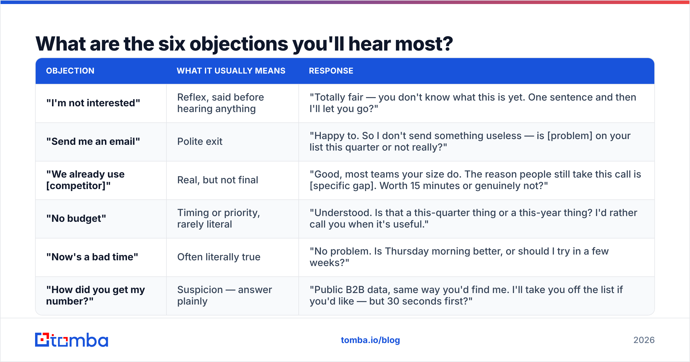 Diagram: What are the six objections you'll hear most