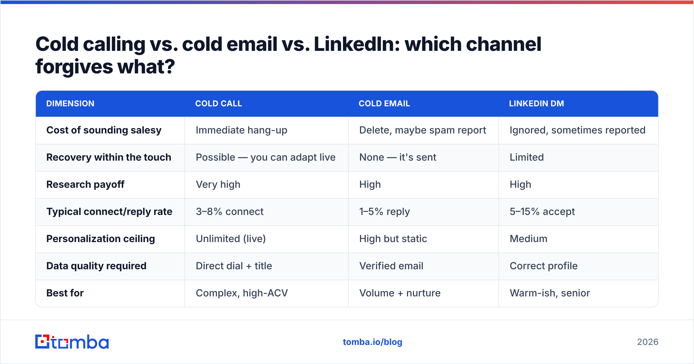 Diagram: Cold calling vs. cold email vs. LinkedIn: which channel forgives what