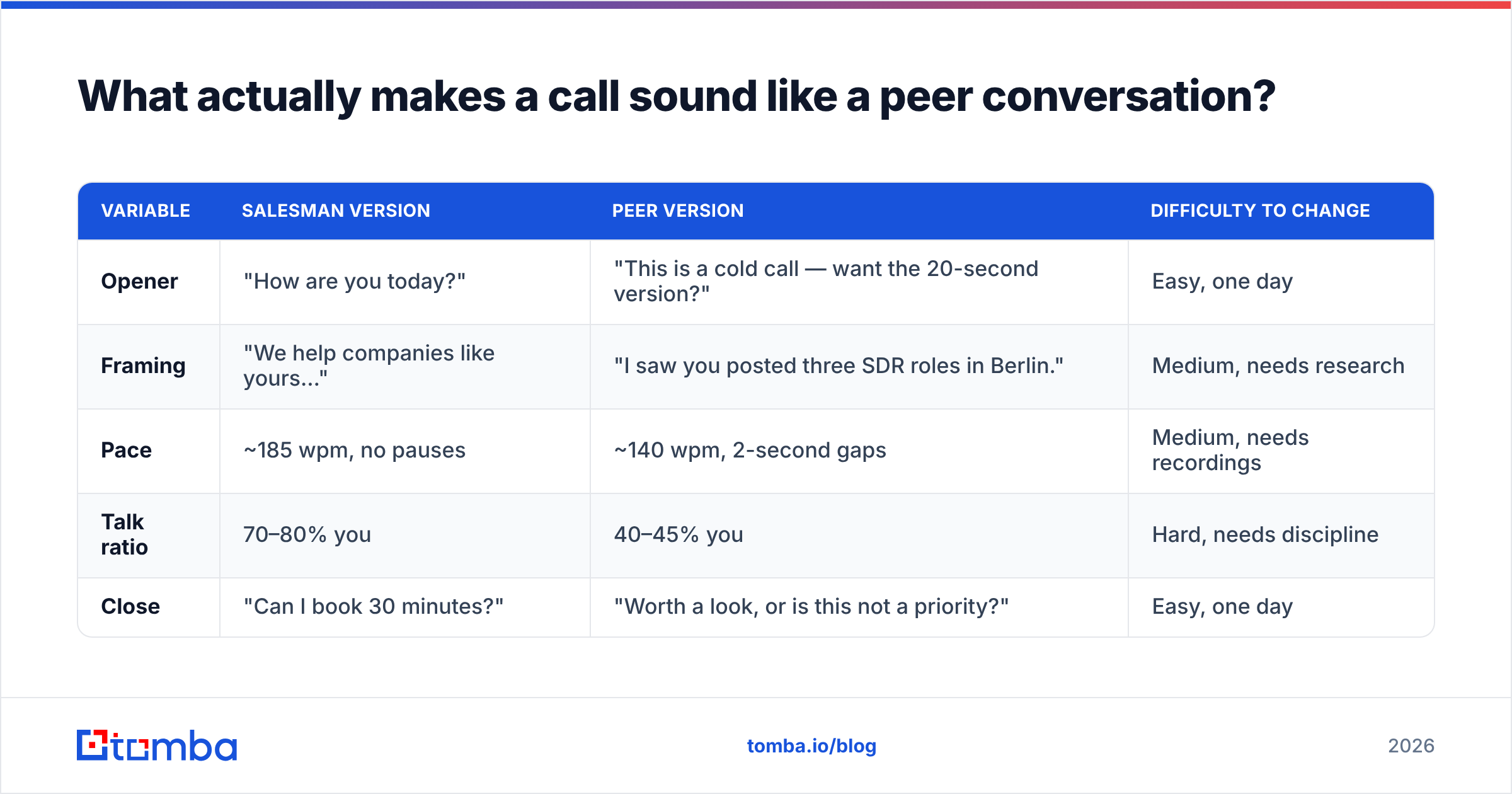 Diagram: What actually makes a call sound like a peer conversation