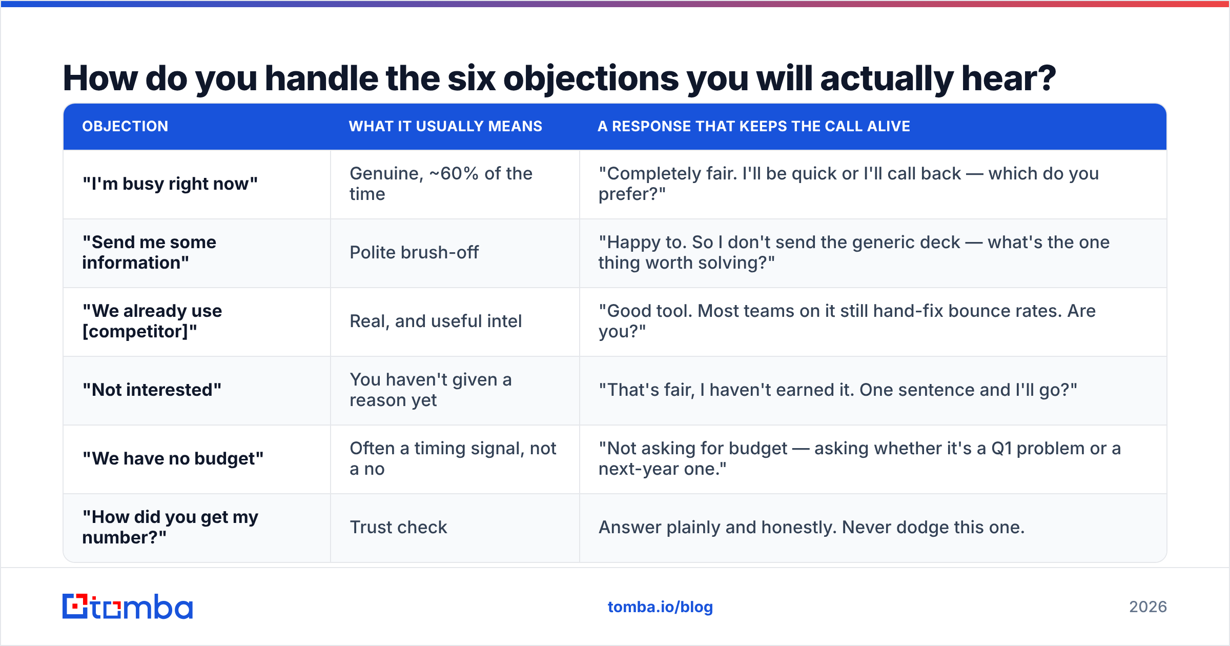 Diagram: How do you handle the six objections you will actually hear