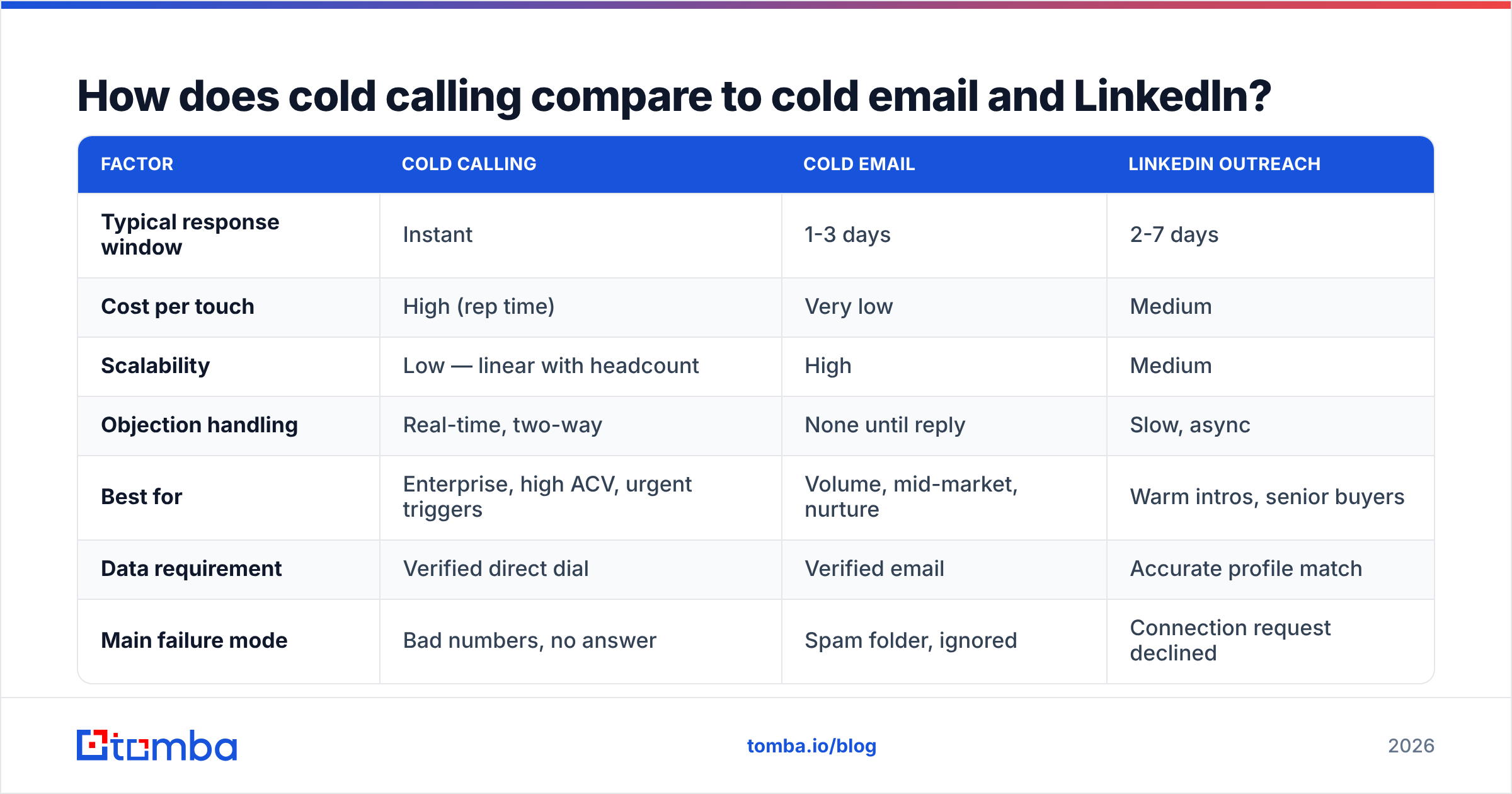 Diagram: How does cold calling compare to cold email and LinkedIn