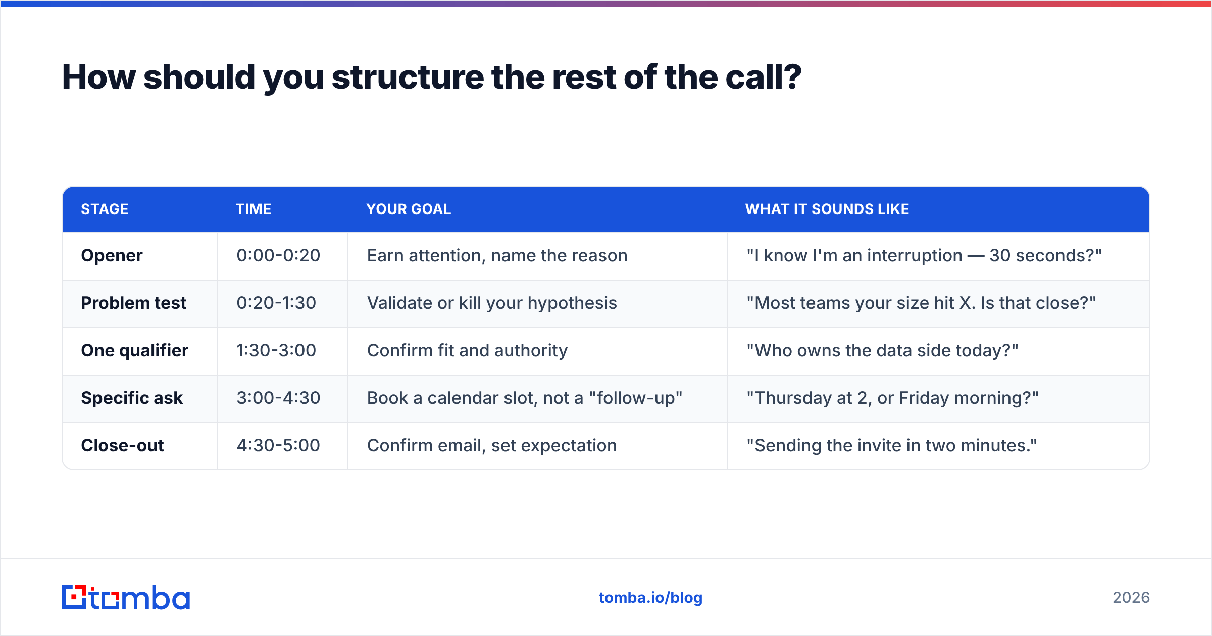 Diagram: How should you structure the rest of the call