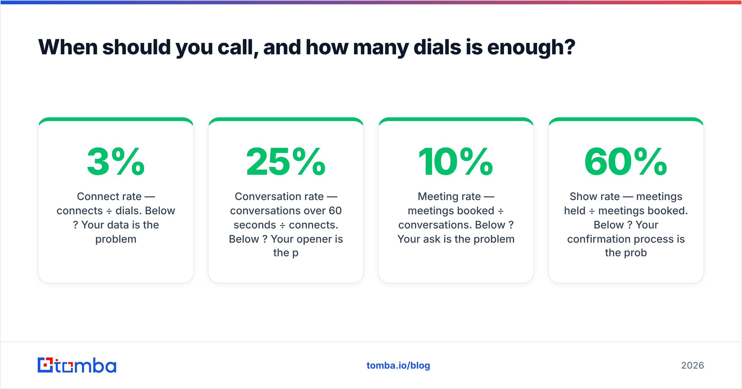 Diagram: When should you call, and how many dials is enough