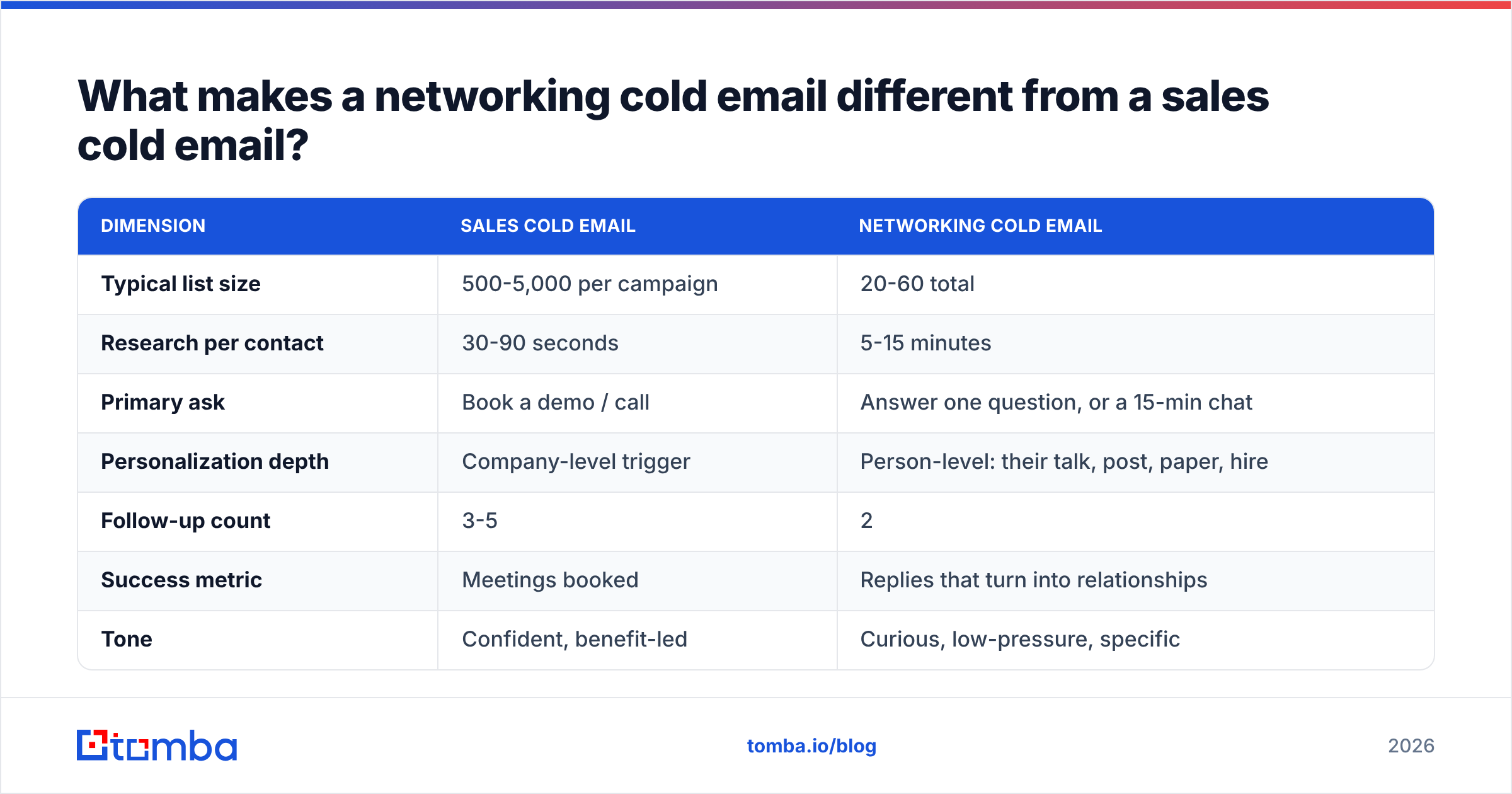 Diagram: What makes a networking cold email different from a sales cold email