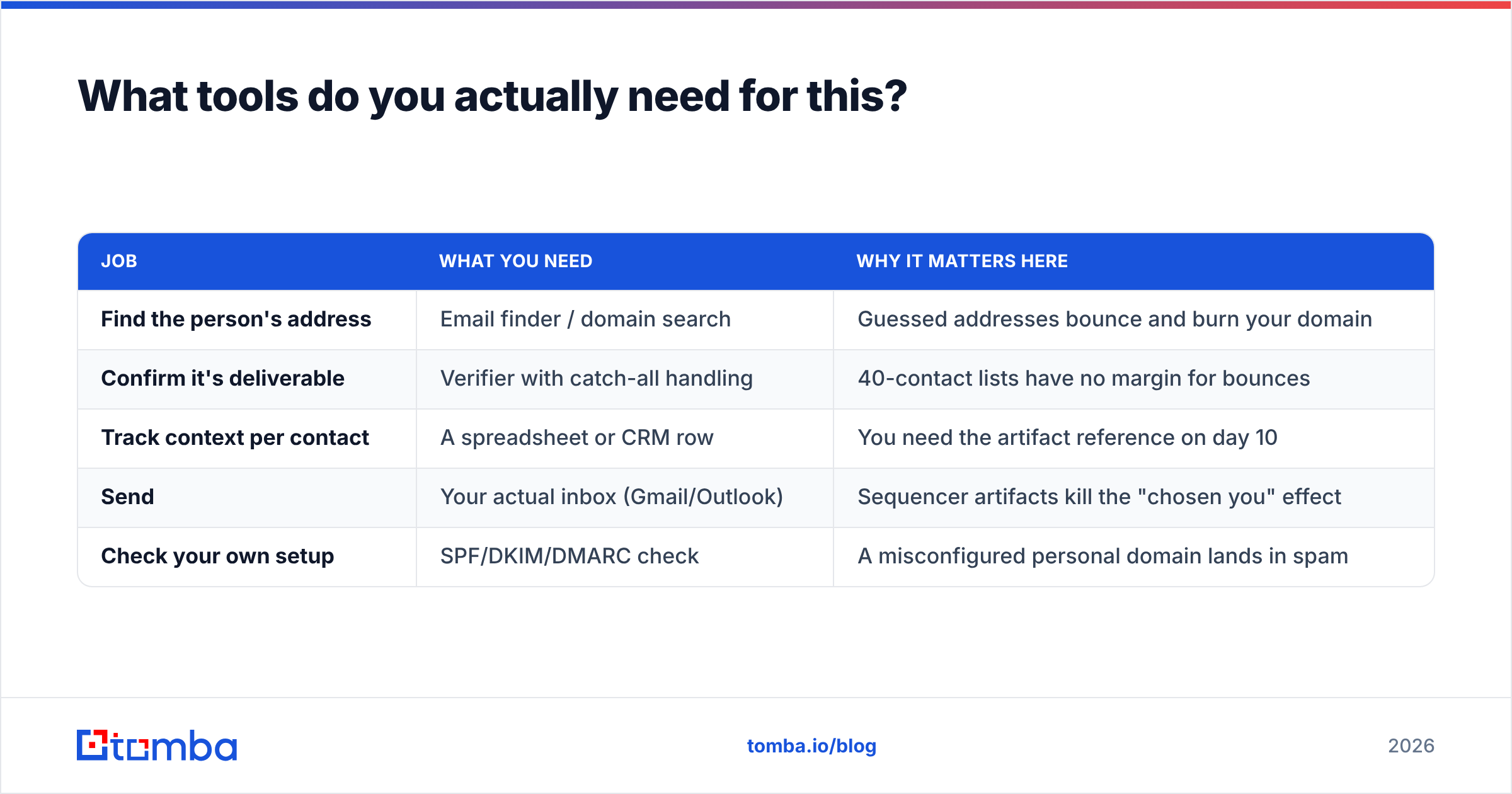 Diagram: What tools do you actually need for this