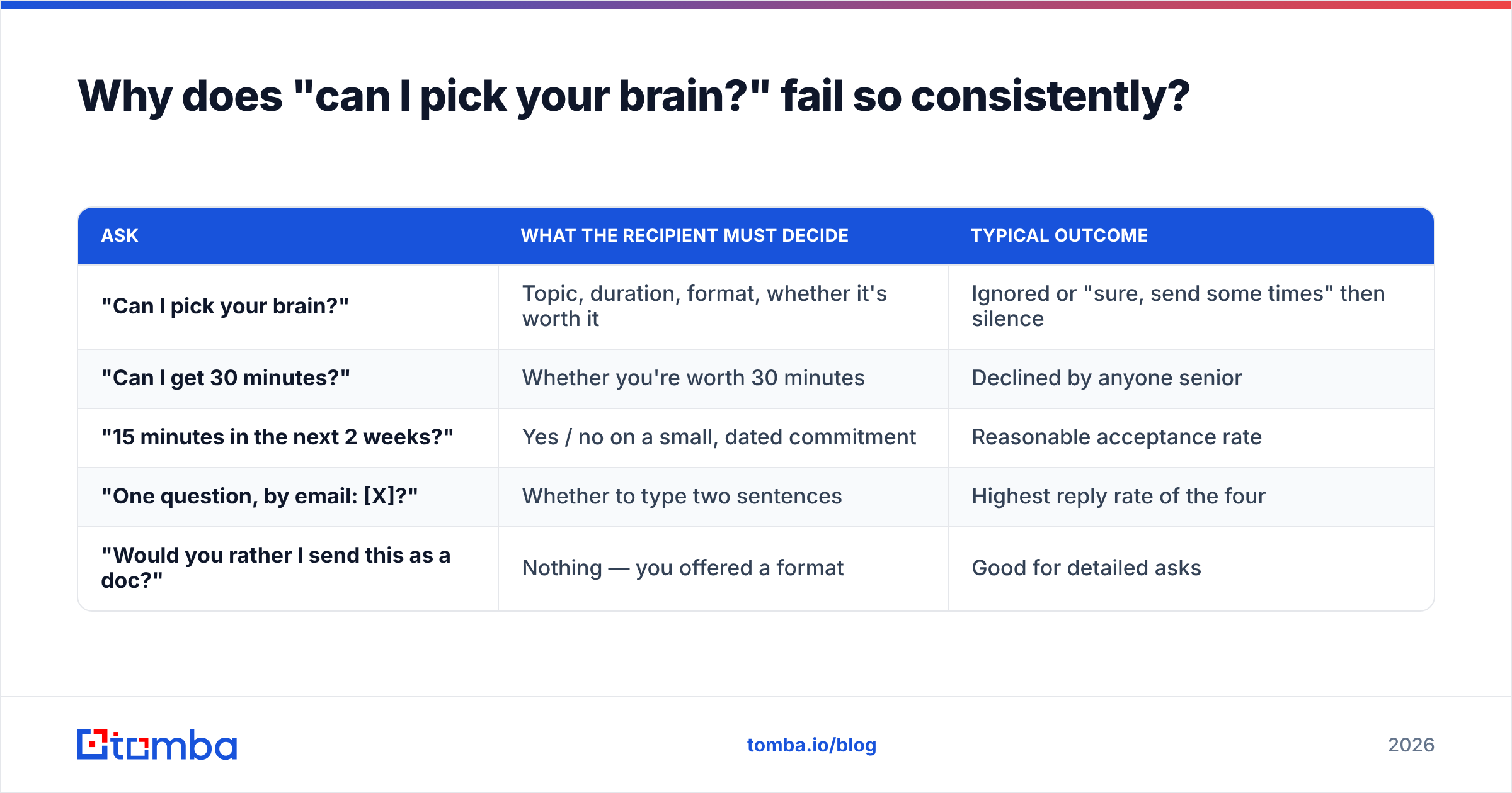 Diagram: Why does "can I pick your brain?" fail so consistently