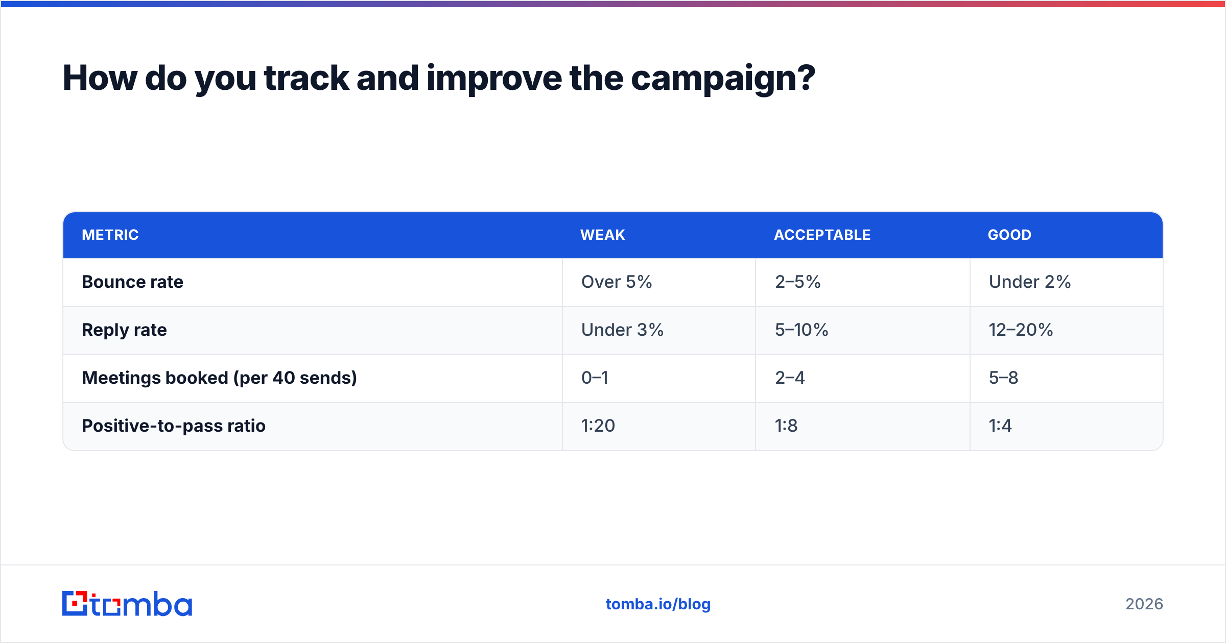 Diagram: How do you track and improve the campaign