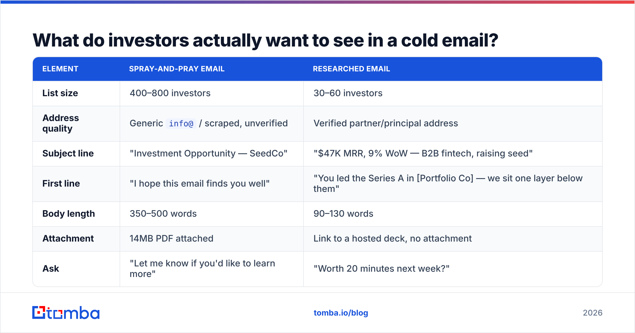 Diagram: What do investors actually want to see in a cold email