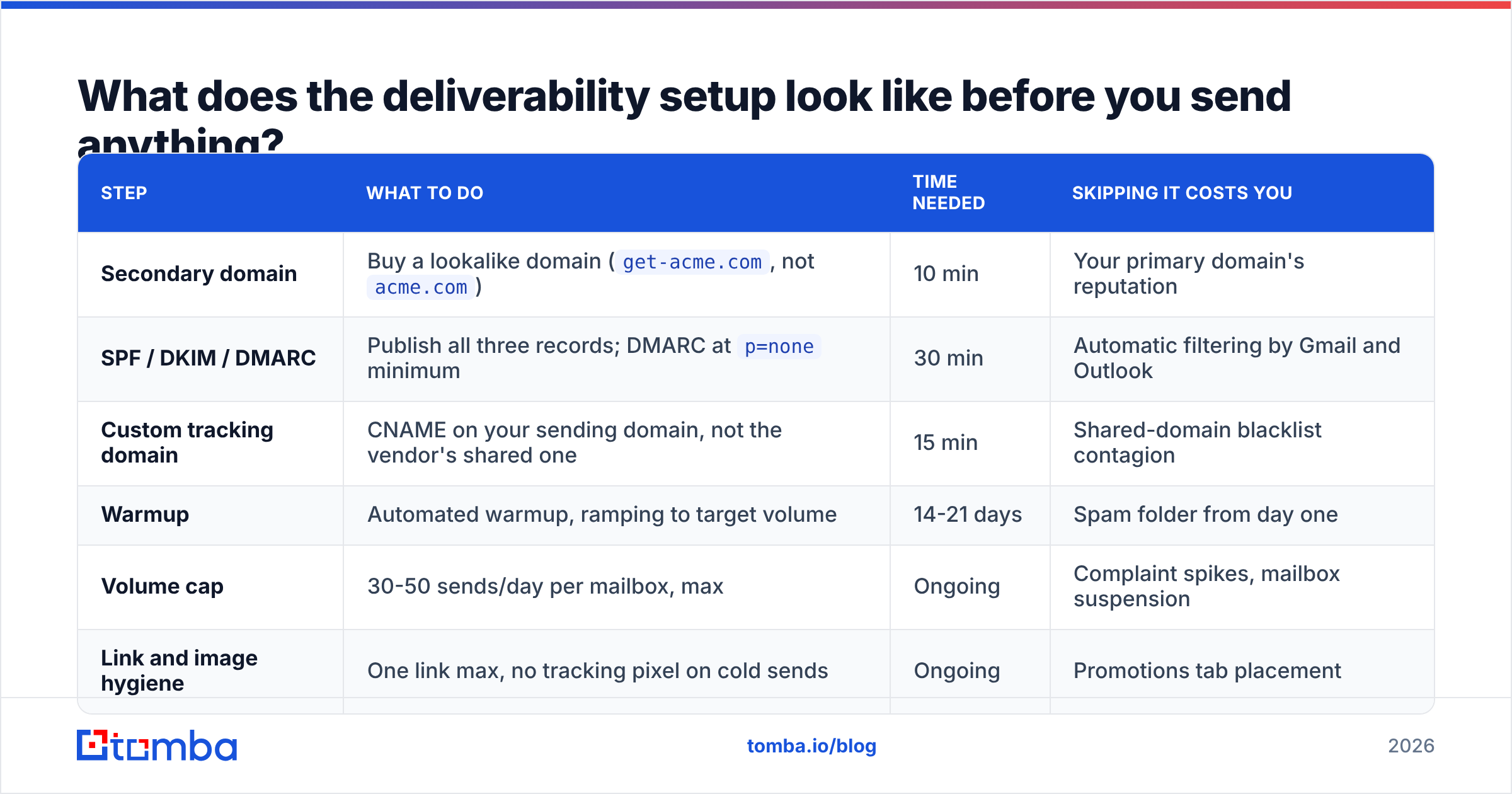 Diagram: What does the deliverability setup look like before you send anything