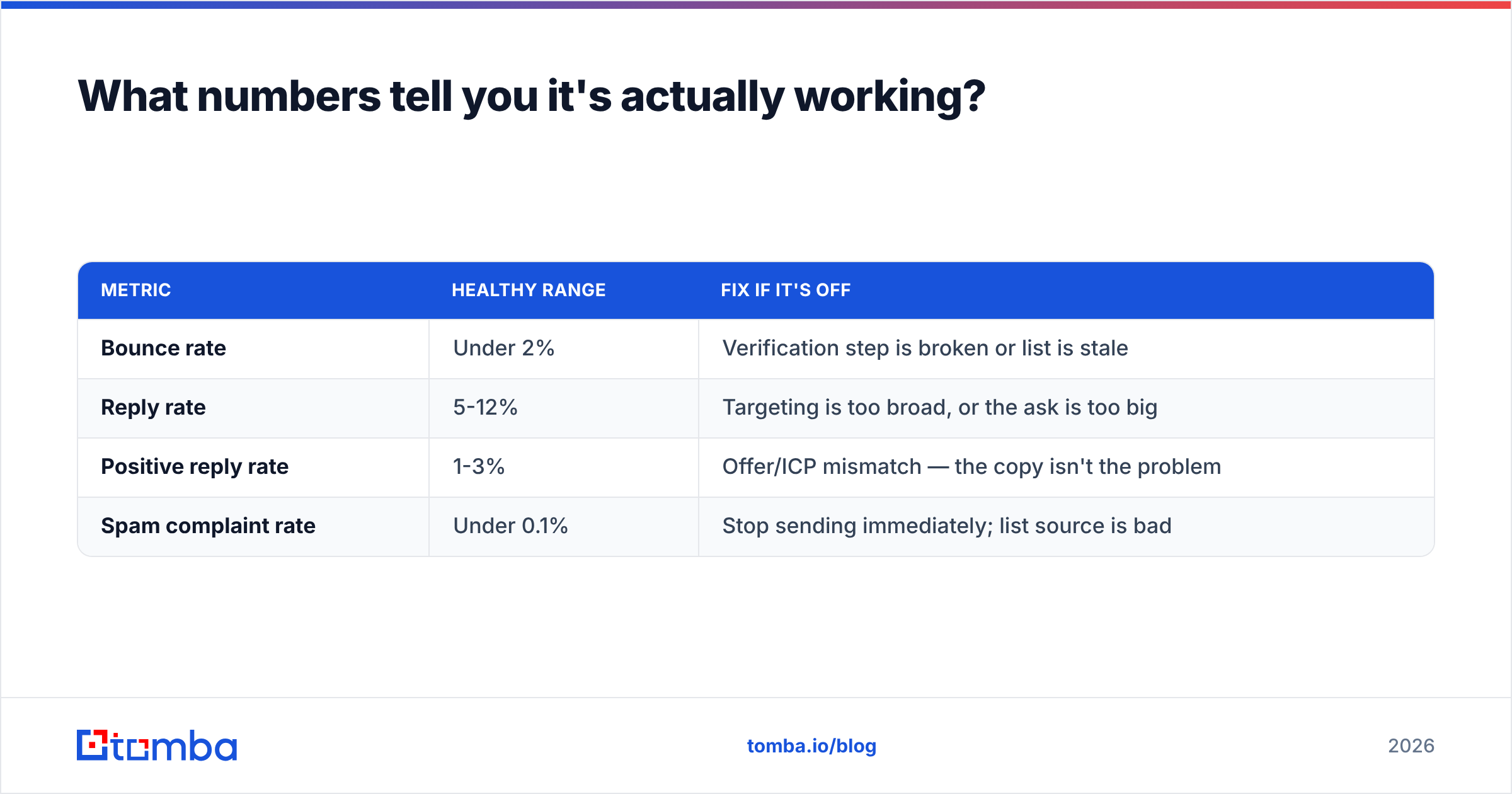 Diagram: What numbers tell you it's actually working