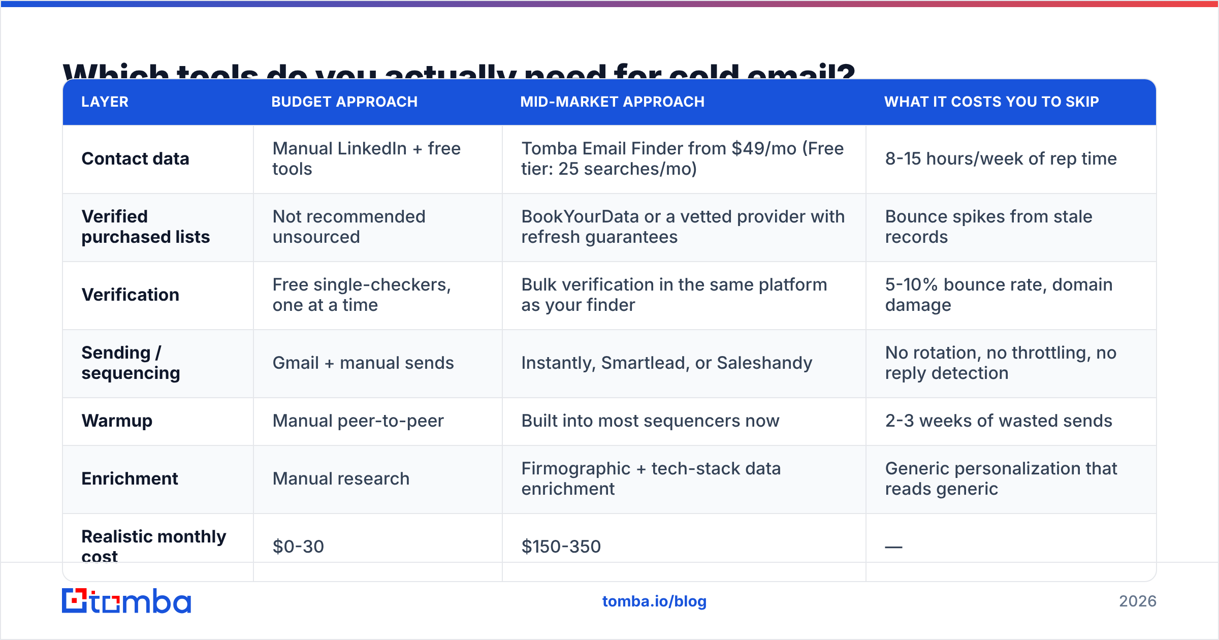 Diagram: Which tools do you actually need for cold email