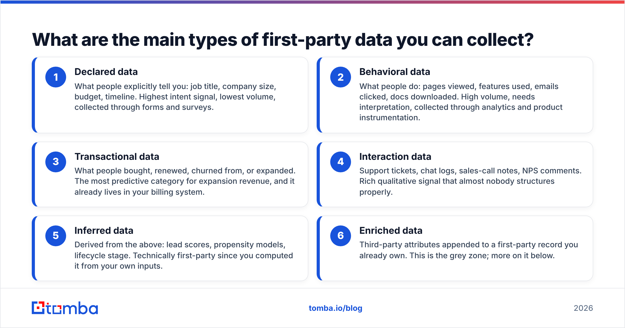Diagram of how to collect first party data by type: declared, behavioral, transactional, interaction, inferred, and enriched