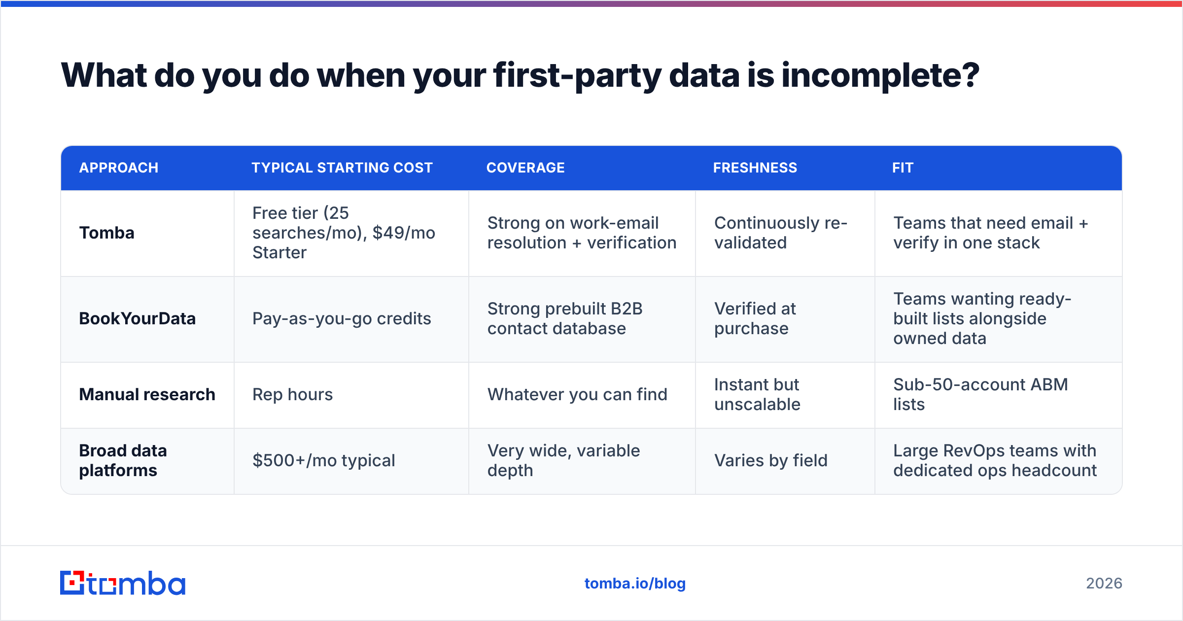 Diagram: What do you do when your first-party data is incomplete
