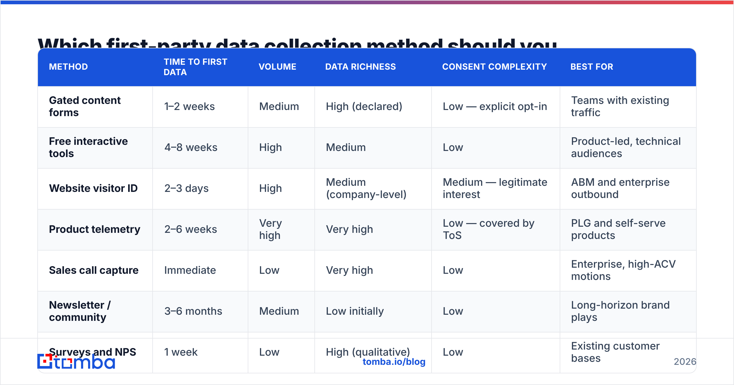 Diagram: Which first-party data collection method should you choose