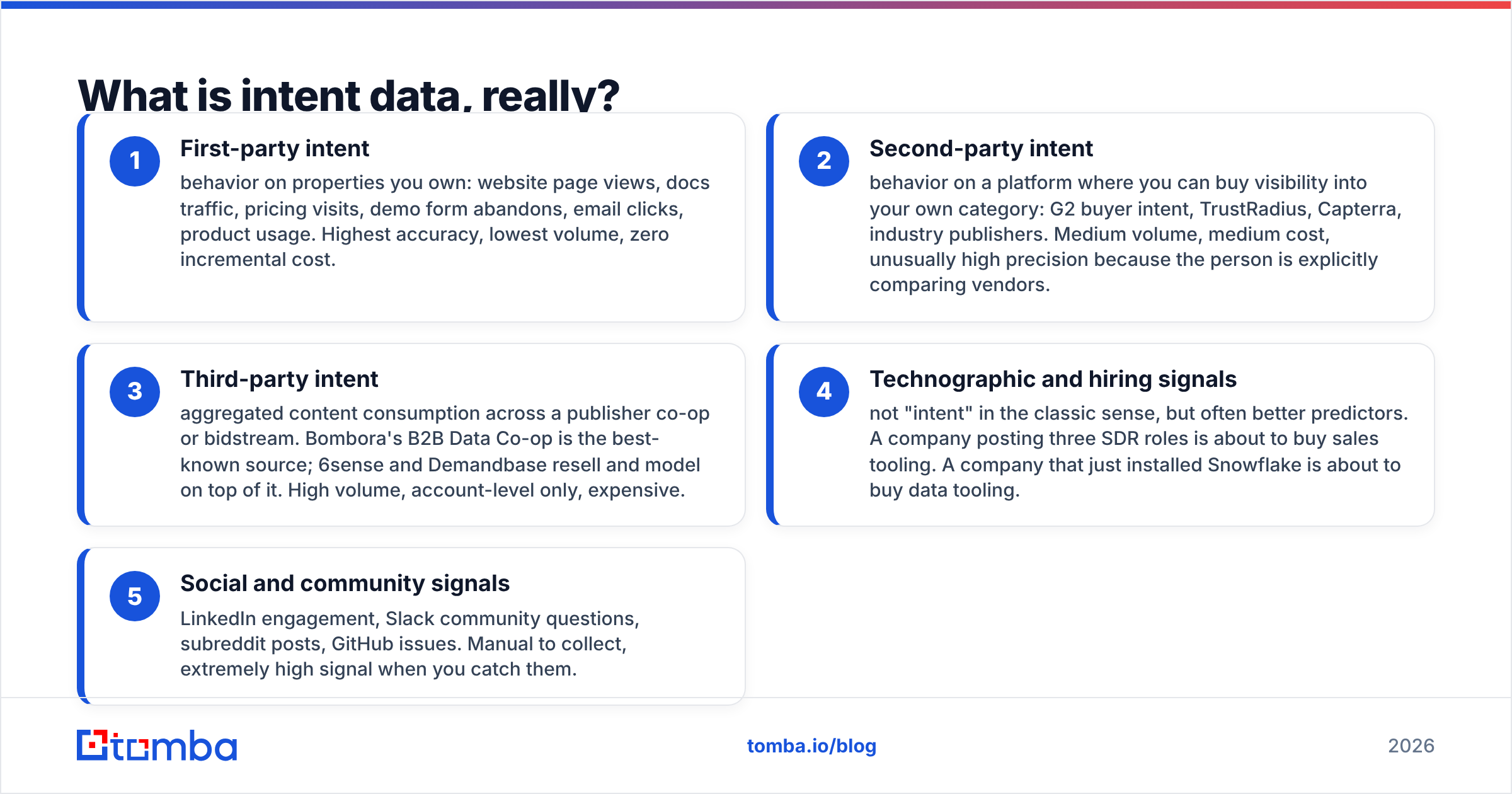 Diagram: What is intent data, really