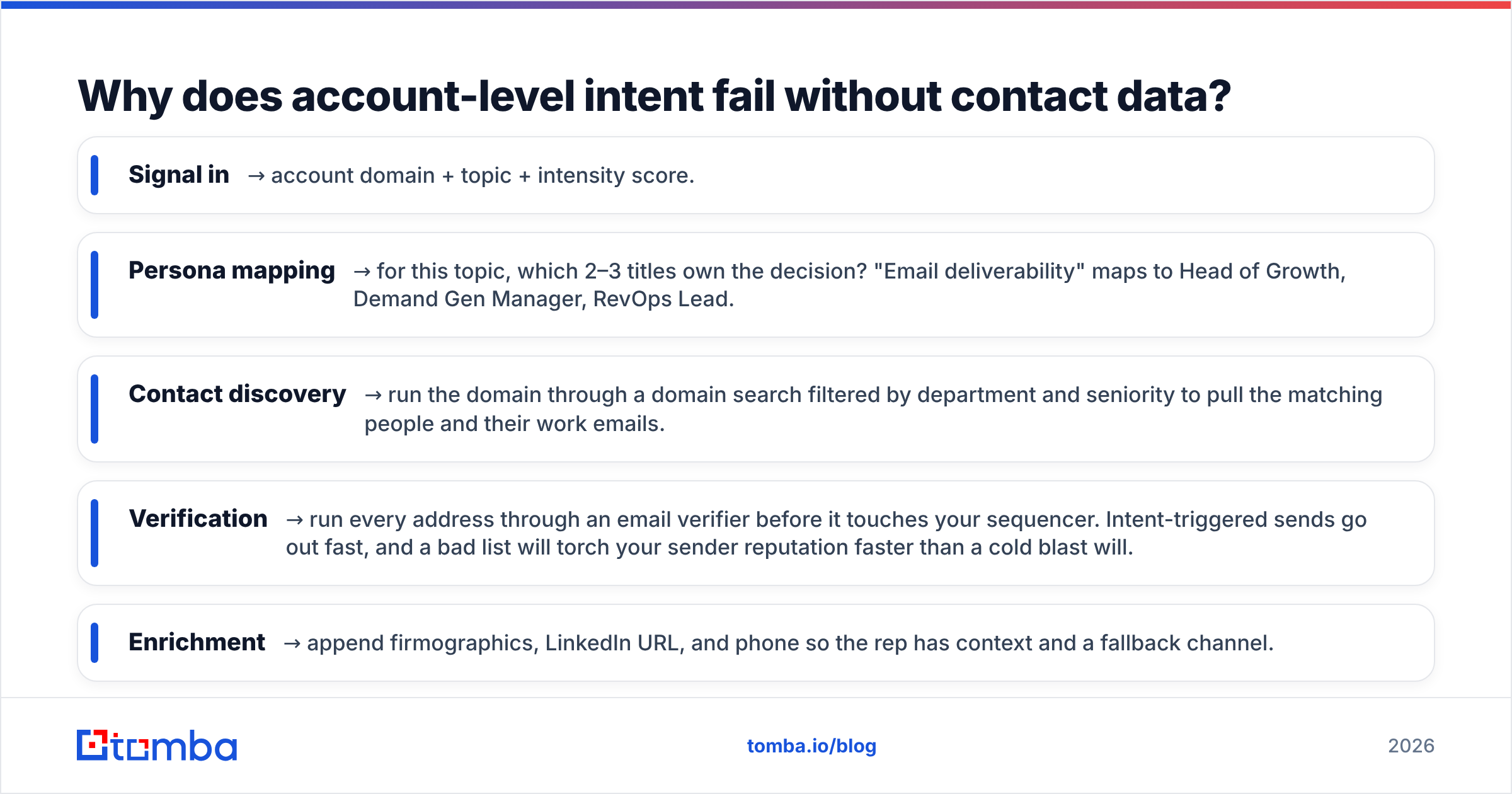 Diagram: Why does account-level intent fail without contact data
