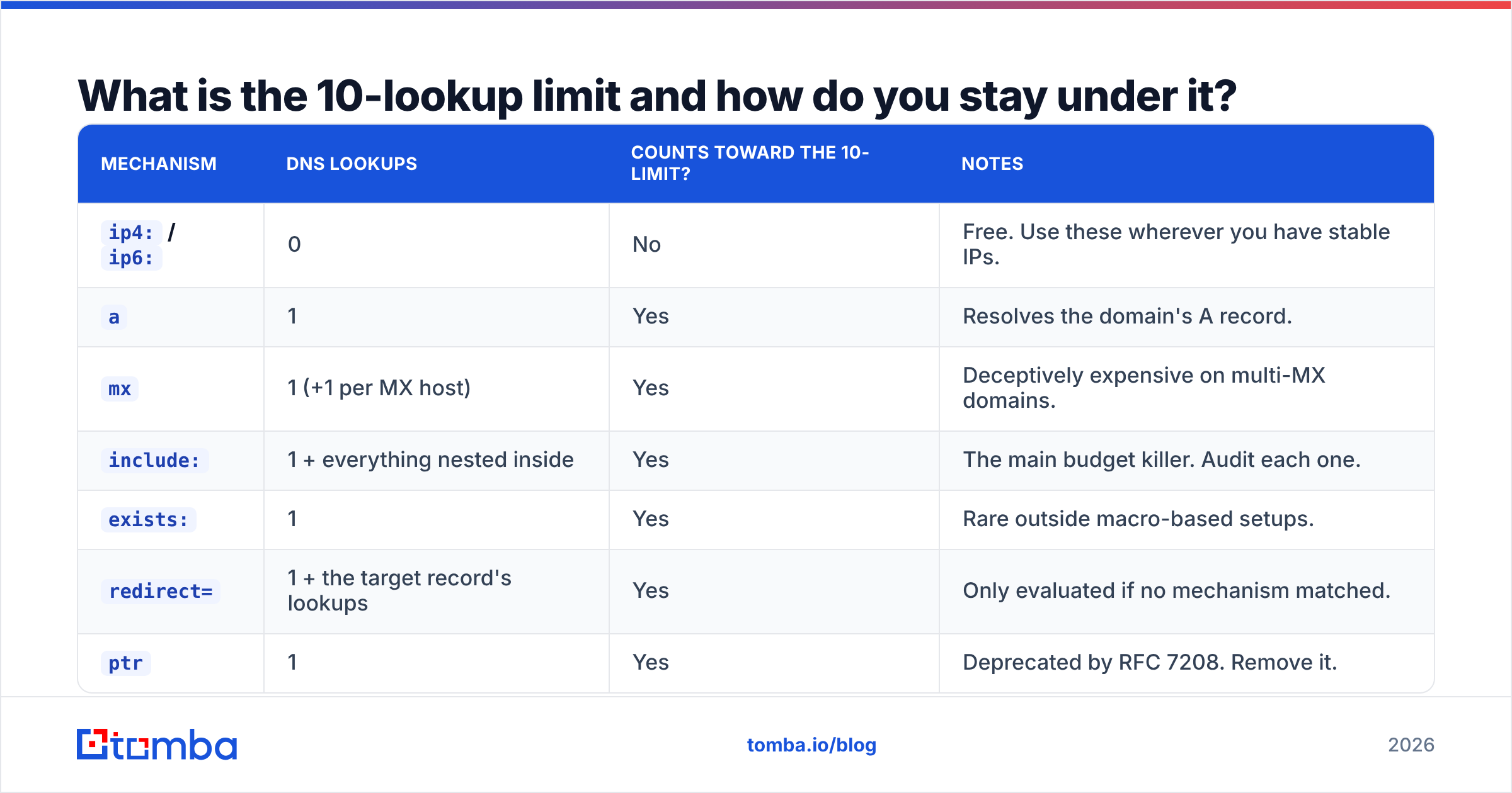 Diagram: What is the 10-lookup limit and how do you stay under it