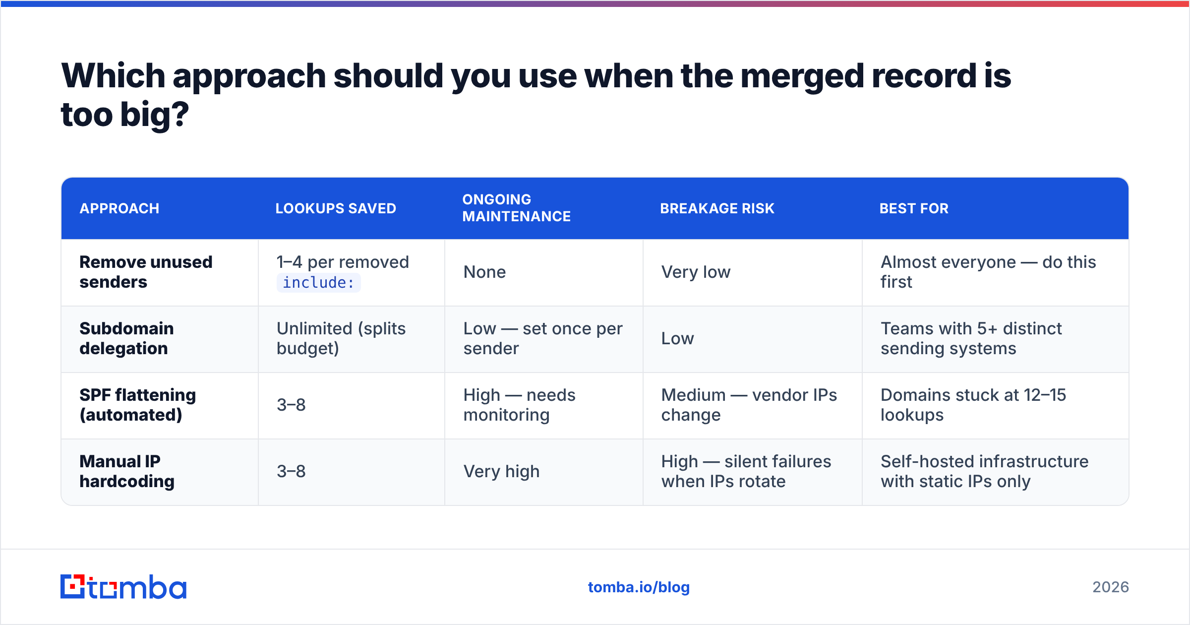 Diagram: Which approach should you use when the merged record is too big