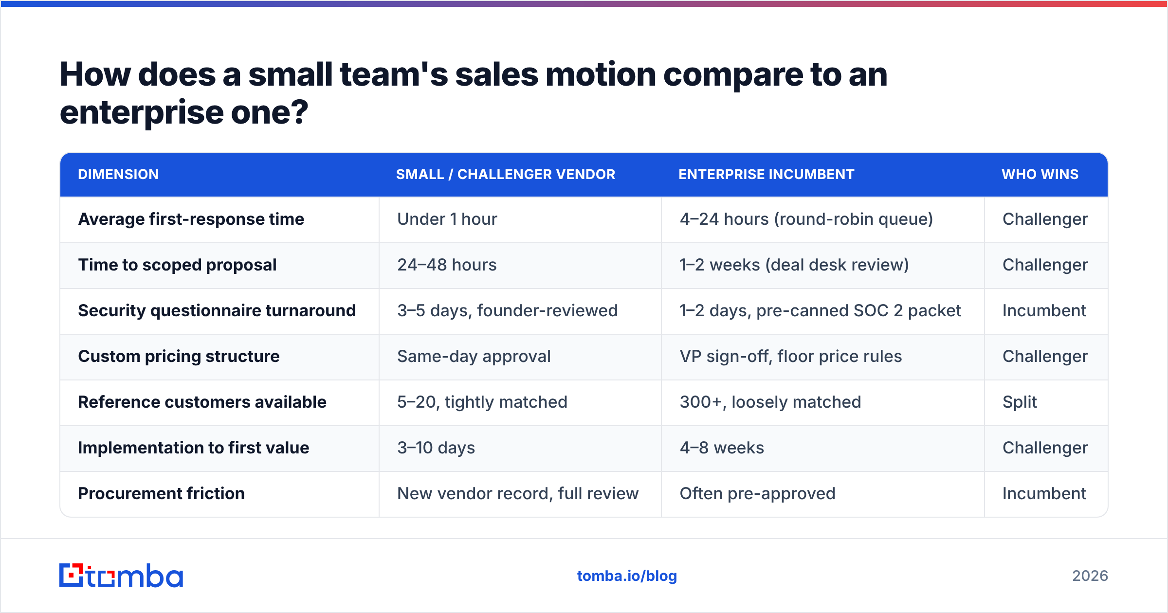 Diagram: How does a small team's sales motion compare to an enterprise one