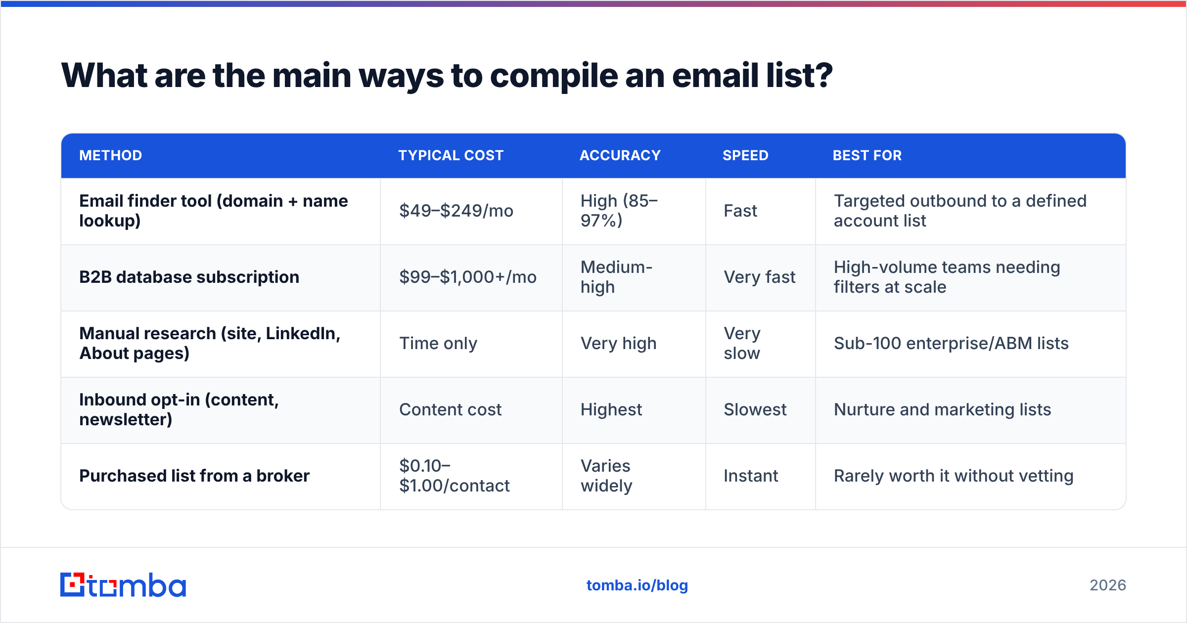 Diagram: What are the main ways to compile an email list