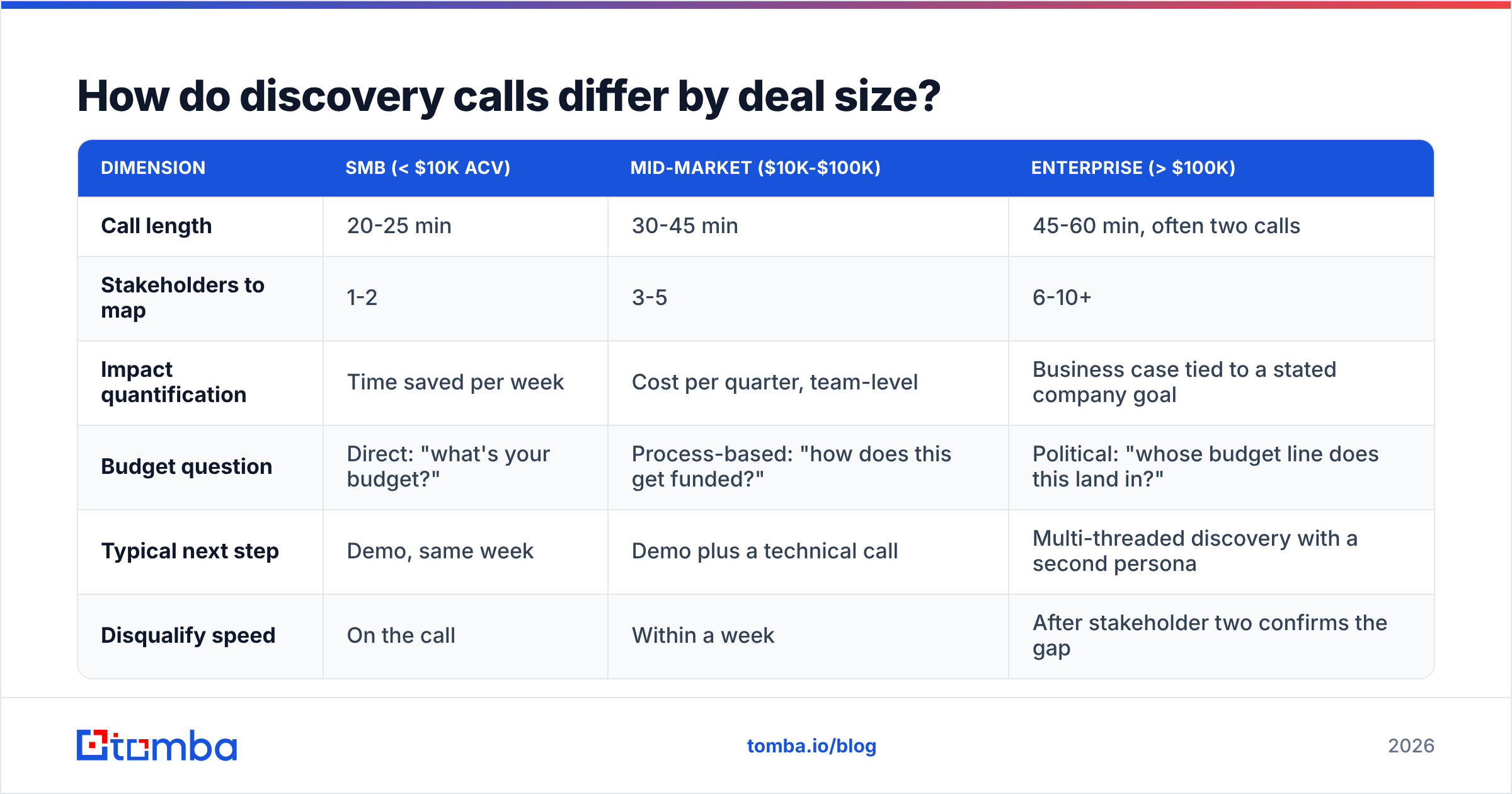 Diagram: How do discovery calls differ by deal size
