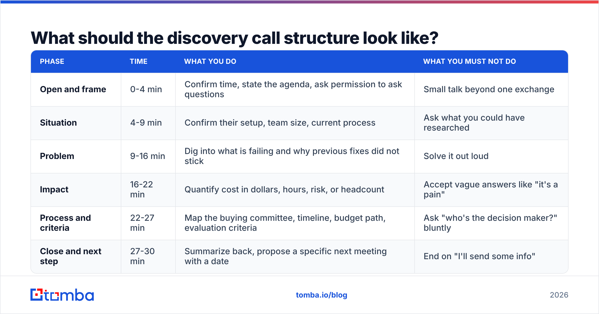 Diagram: What should the discovery call structure look like