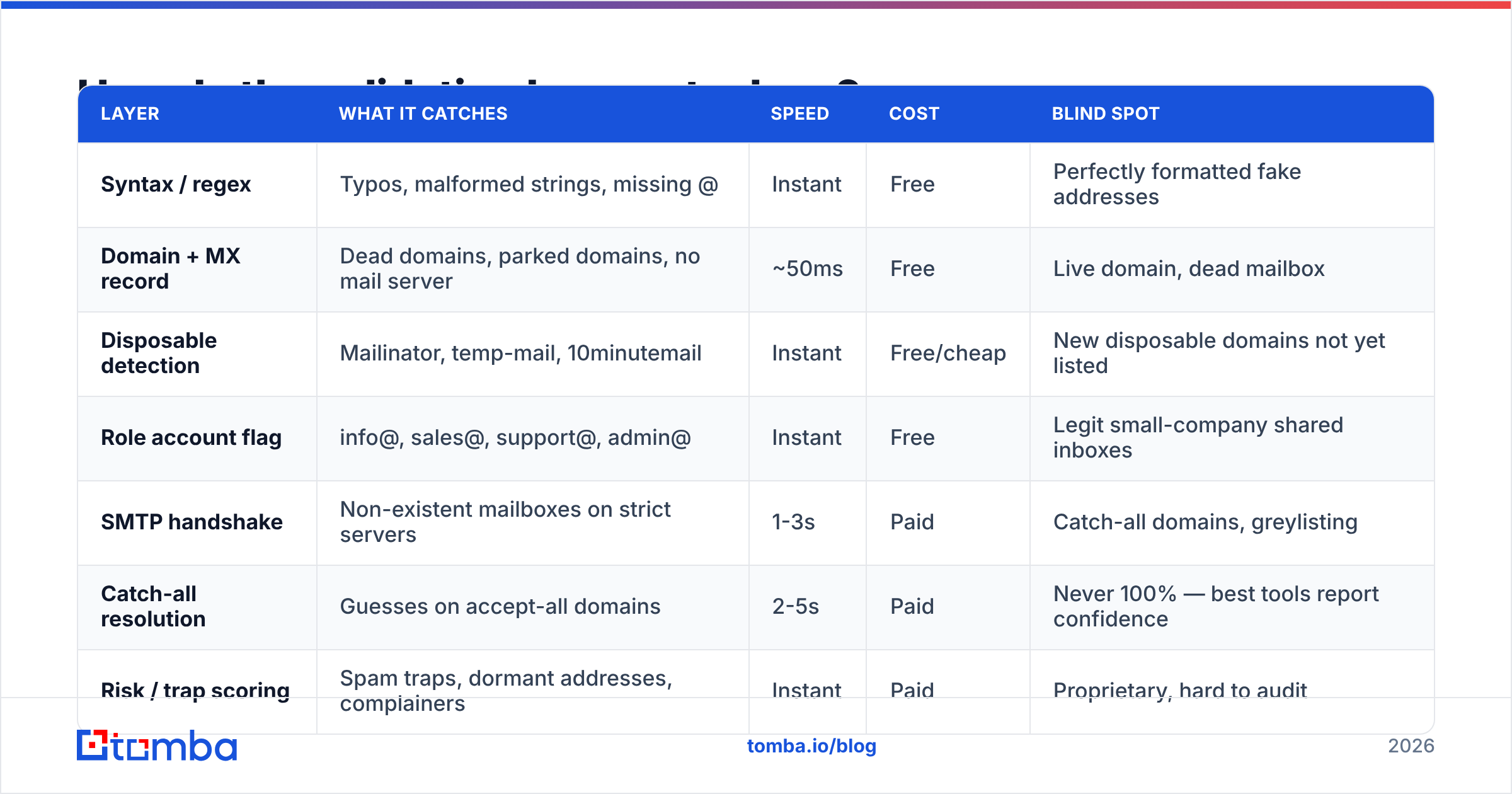 Diagram: How do the validation layers stack up