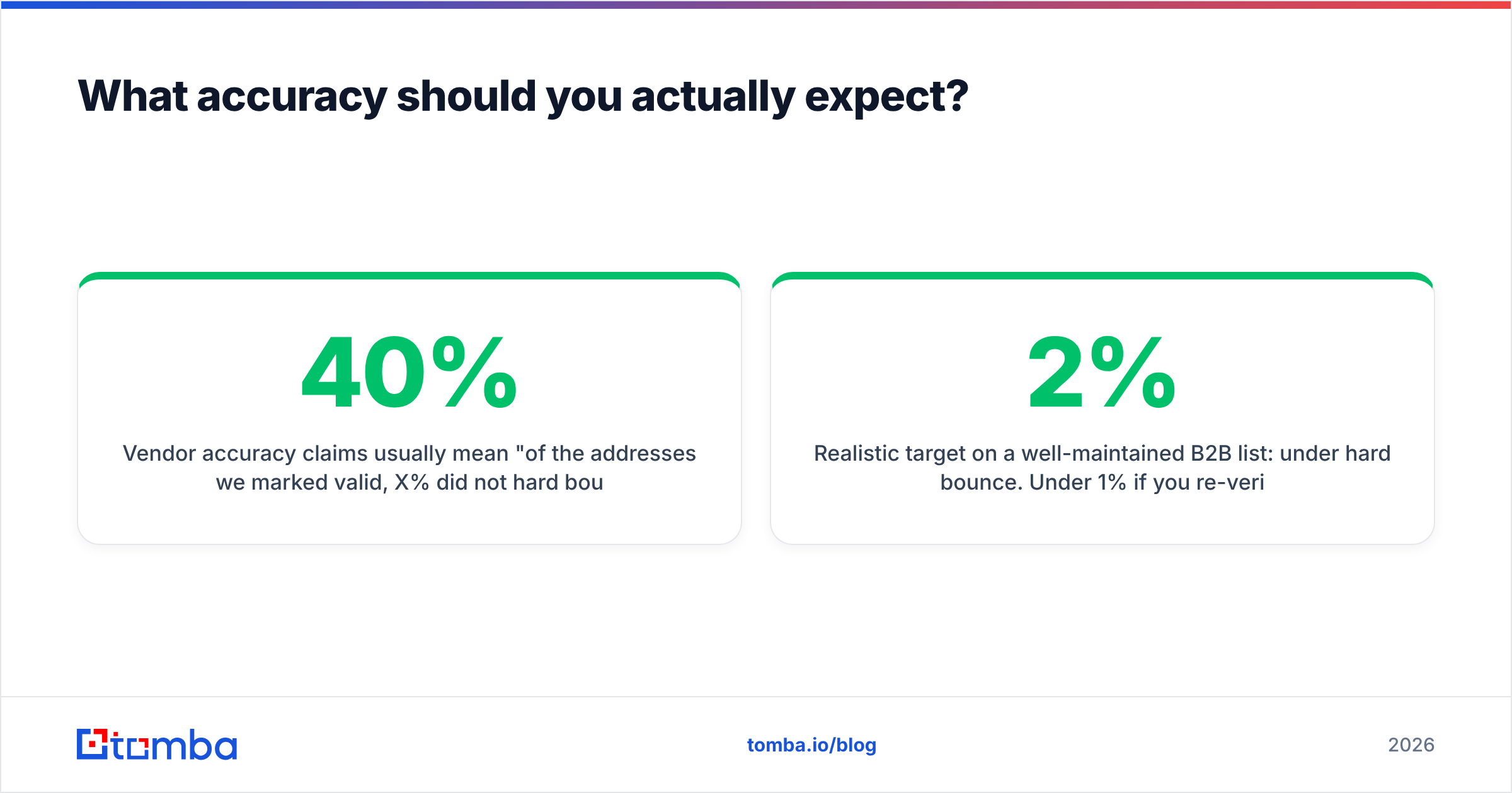 Diagram: What accuracy should you actually expect