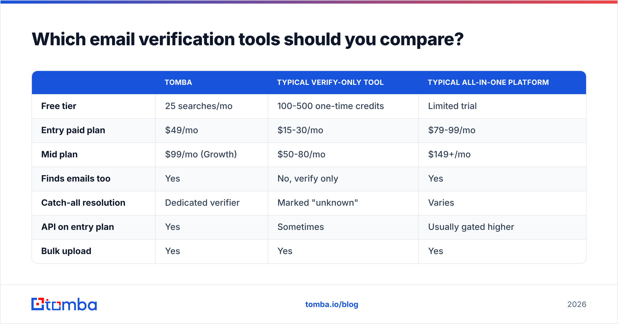 Diagram: Which email verification tools should you compare