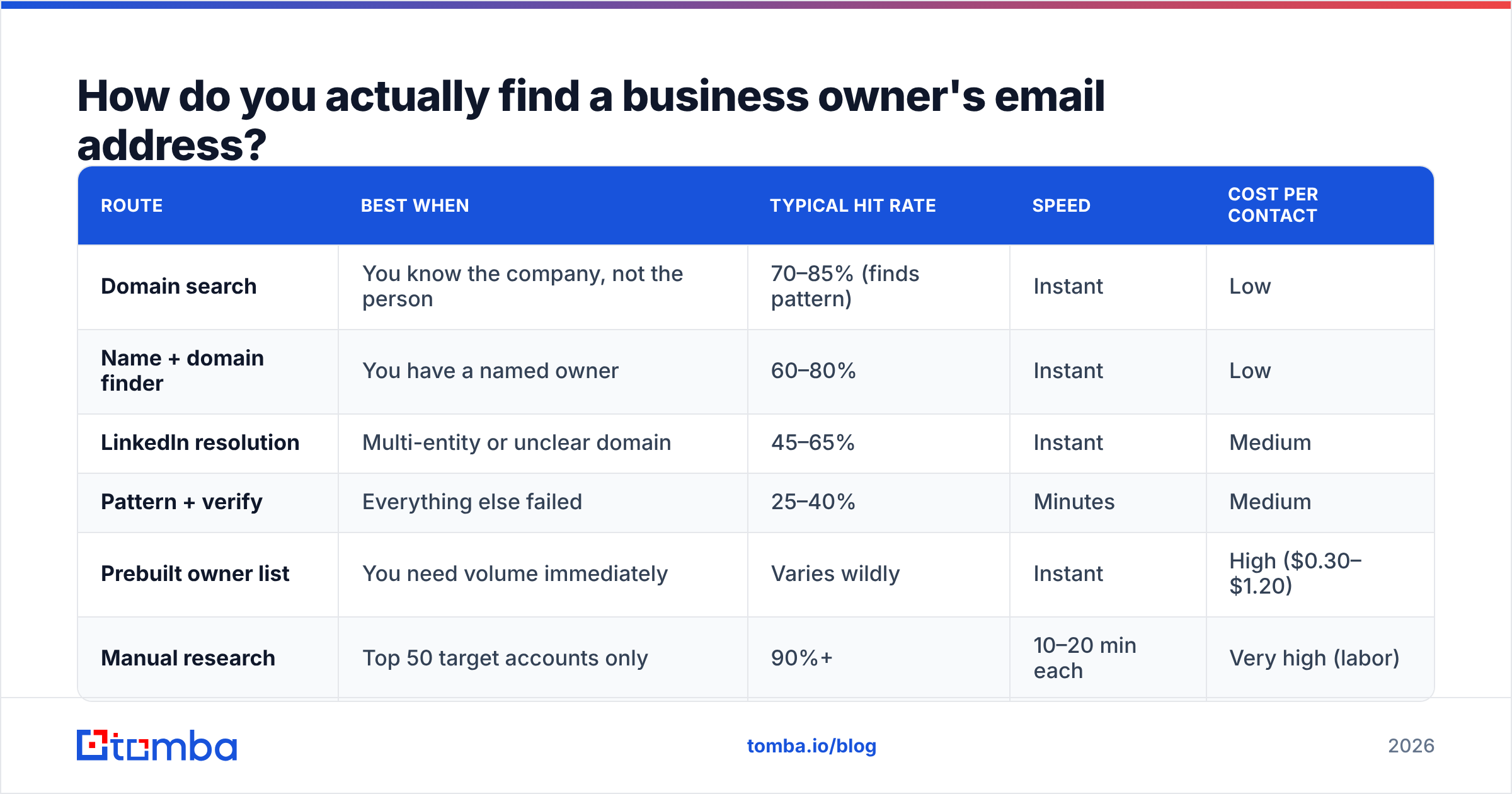 Diagram: How do you actually find a business owner's email address