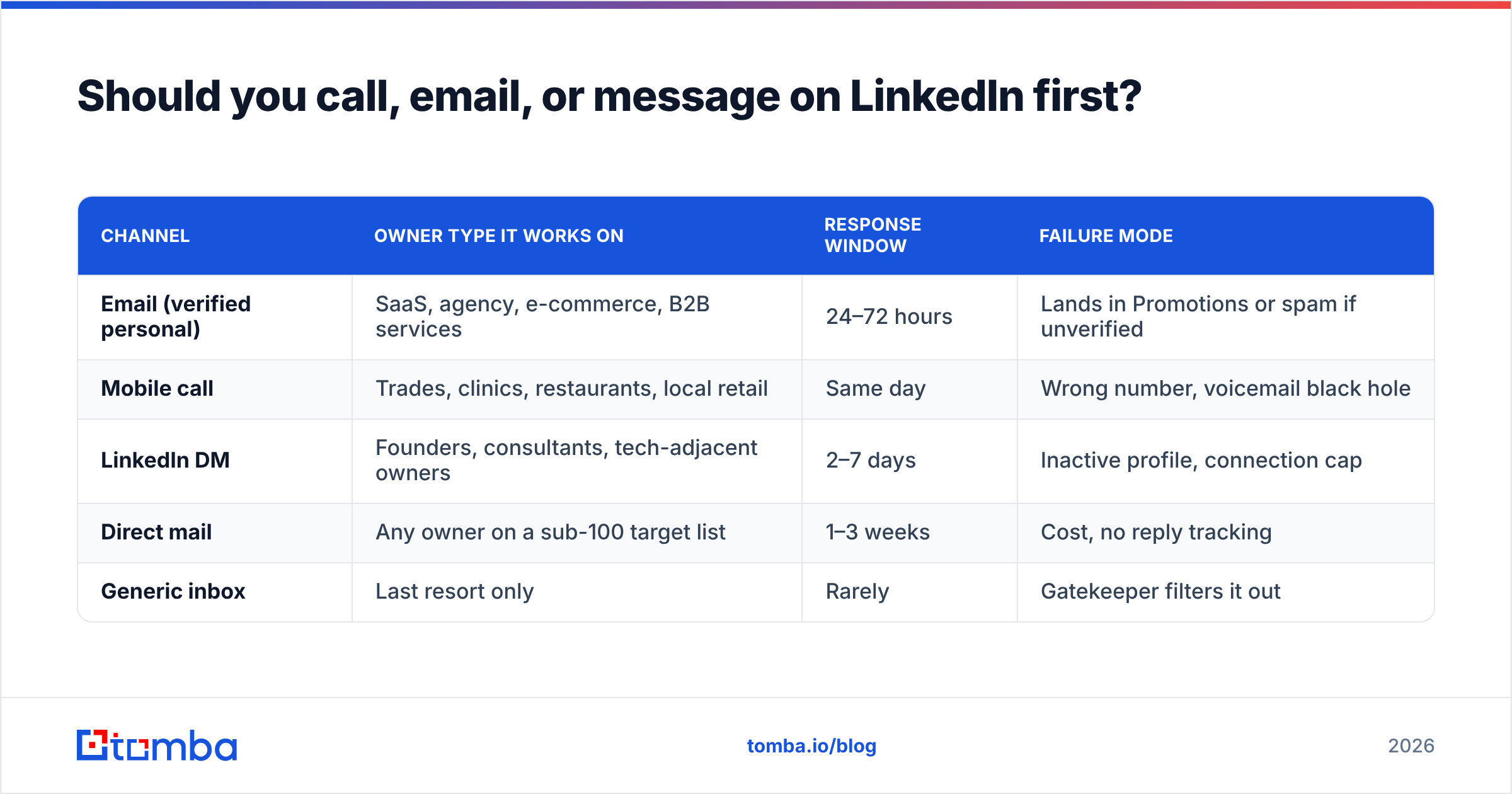 Diagram: Should you call, email, or message on LinkedIn first