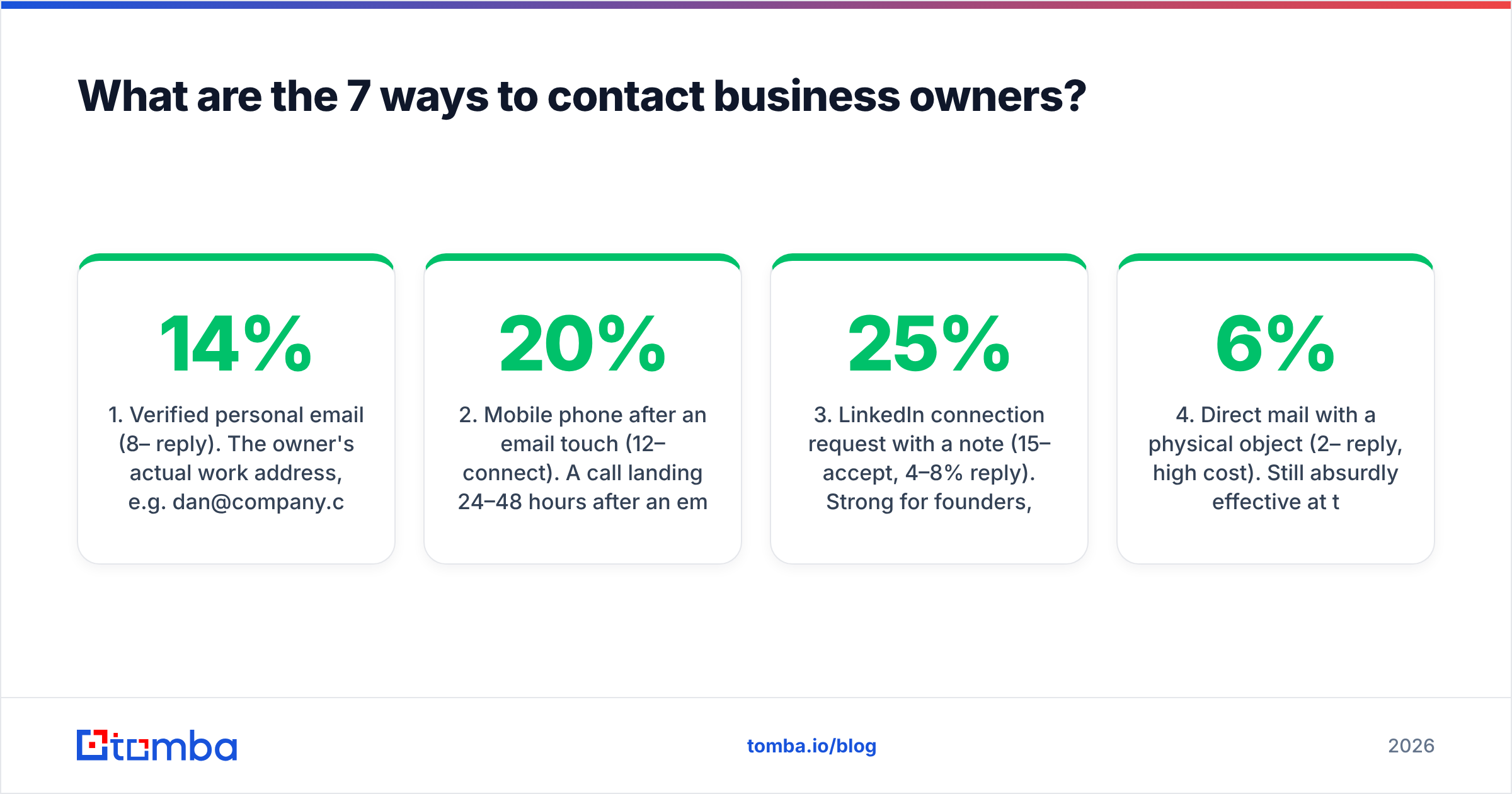 Diagram: What are the 7 ways to contact business owners