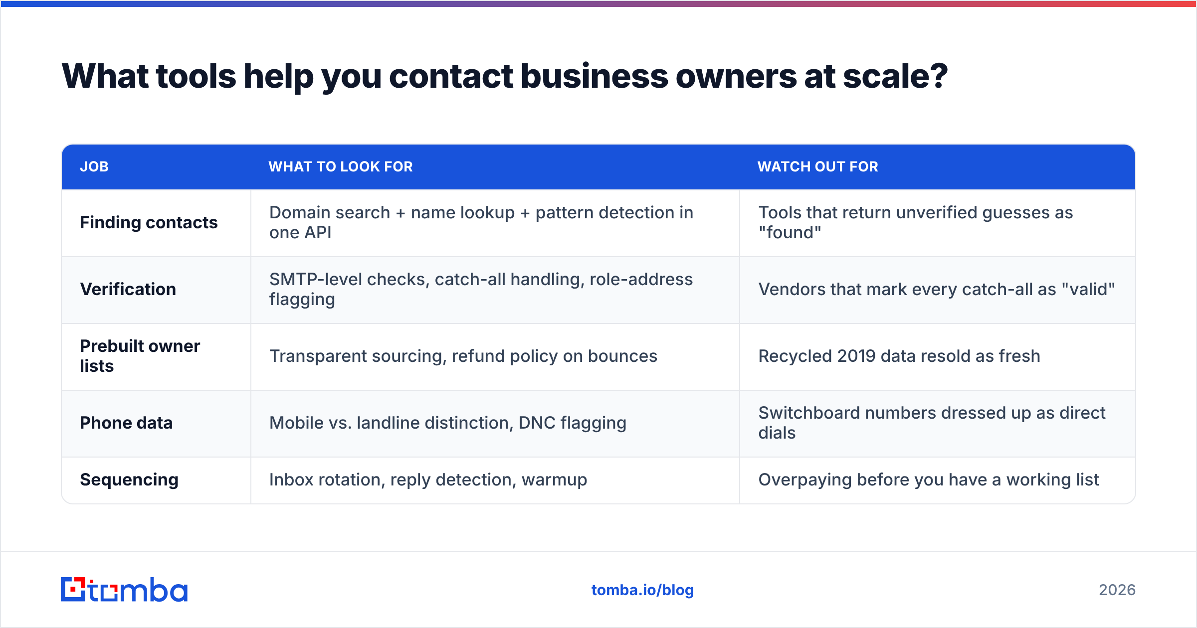 Diagram: What tools help you contact business owners at scale
