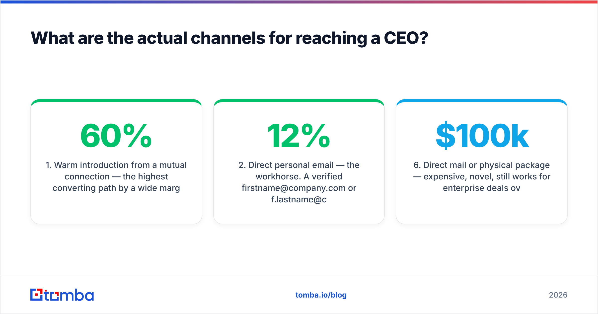 Diagram: What are the actual channels for reaching a CEO