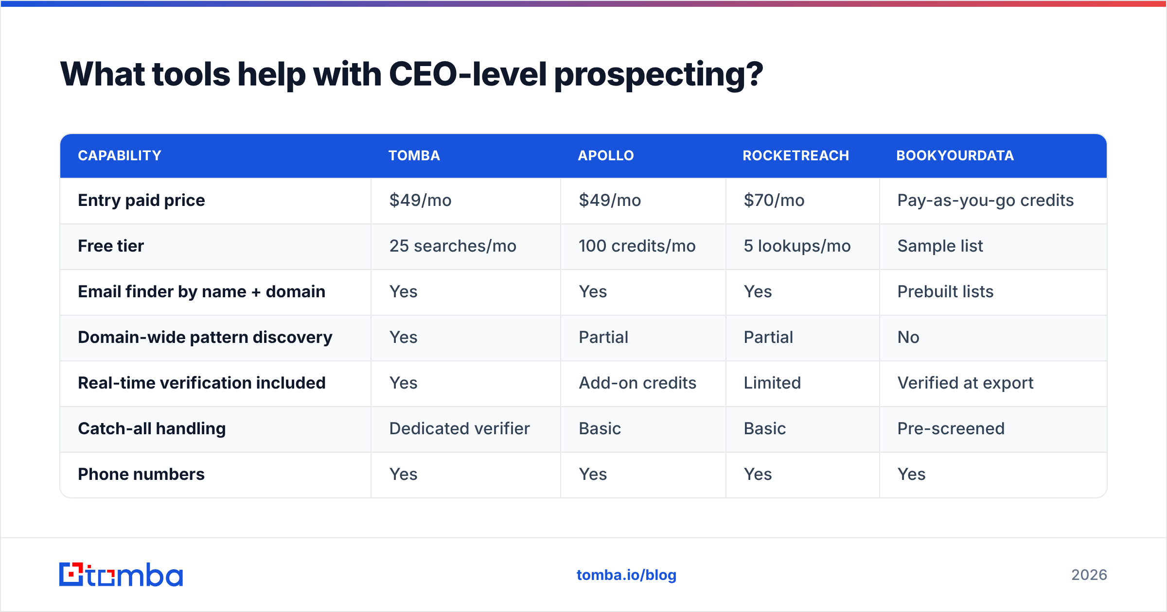 Diagram: What tools help with CEO-level prospecting