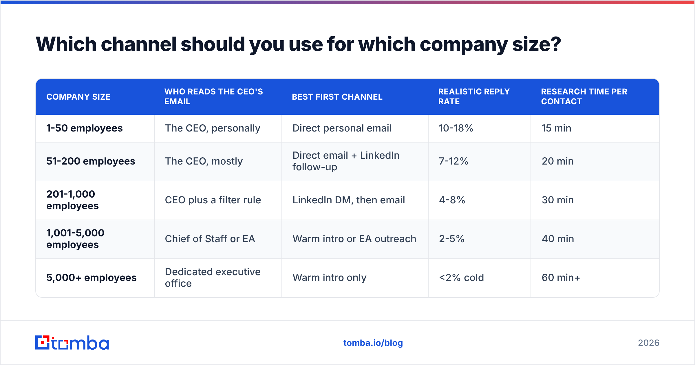 Diagram: Which channel should you use for which company size