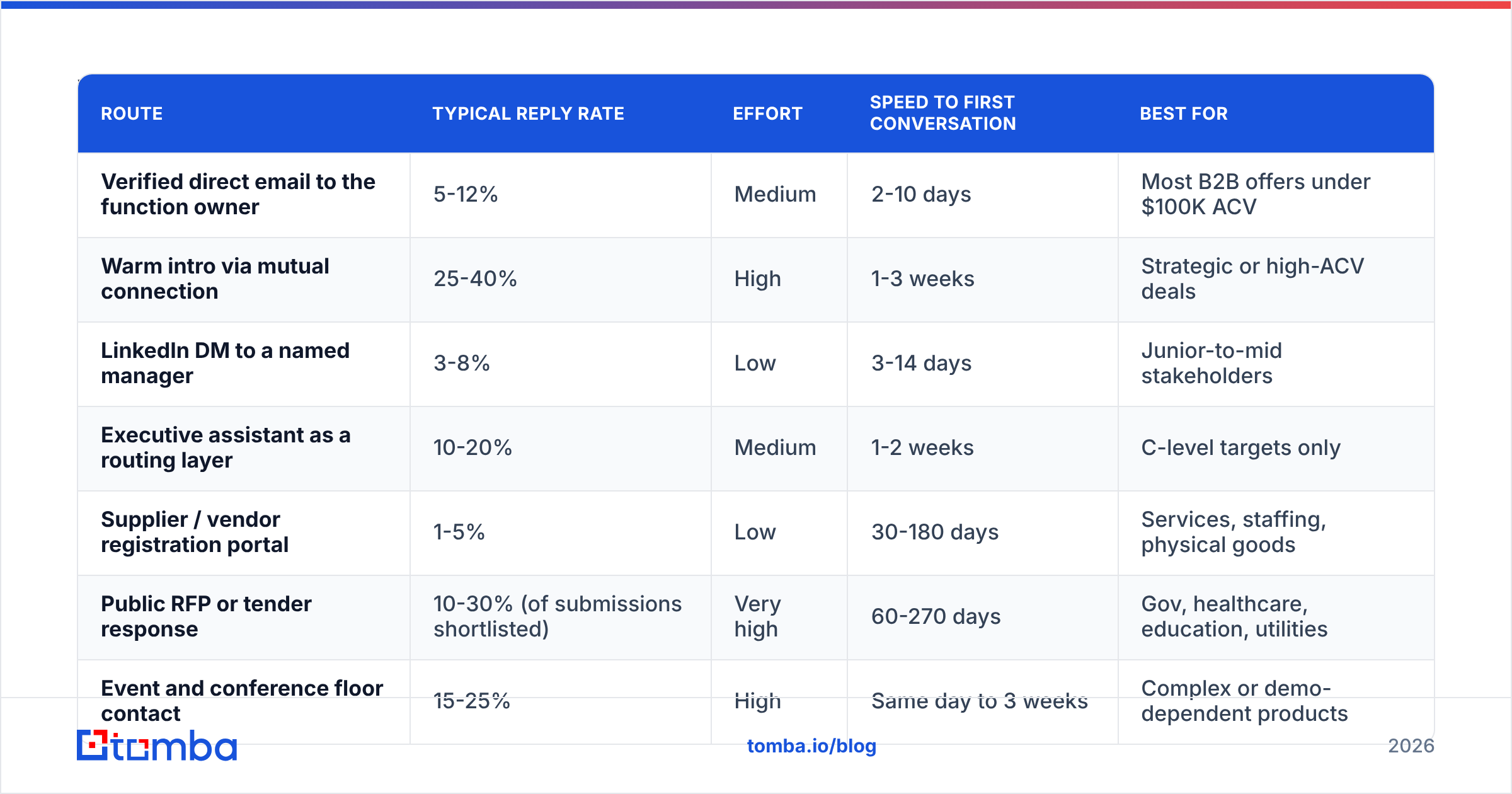 How to contact large companies for business: 7 routes compared