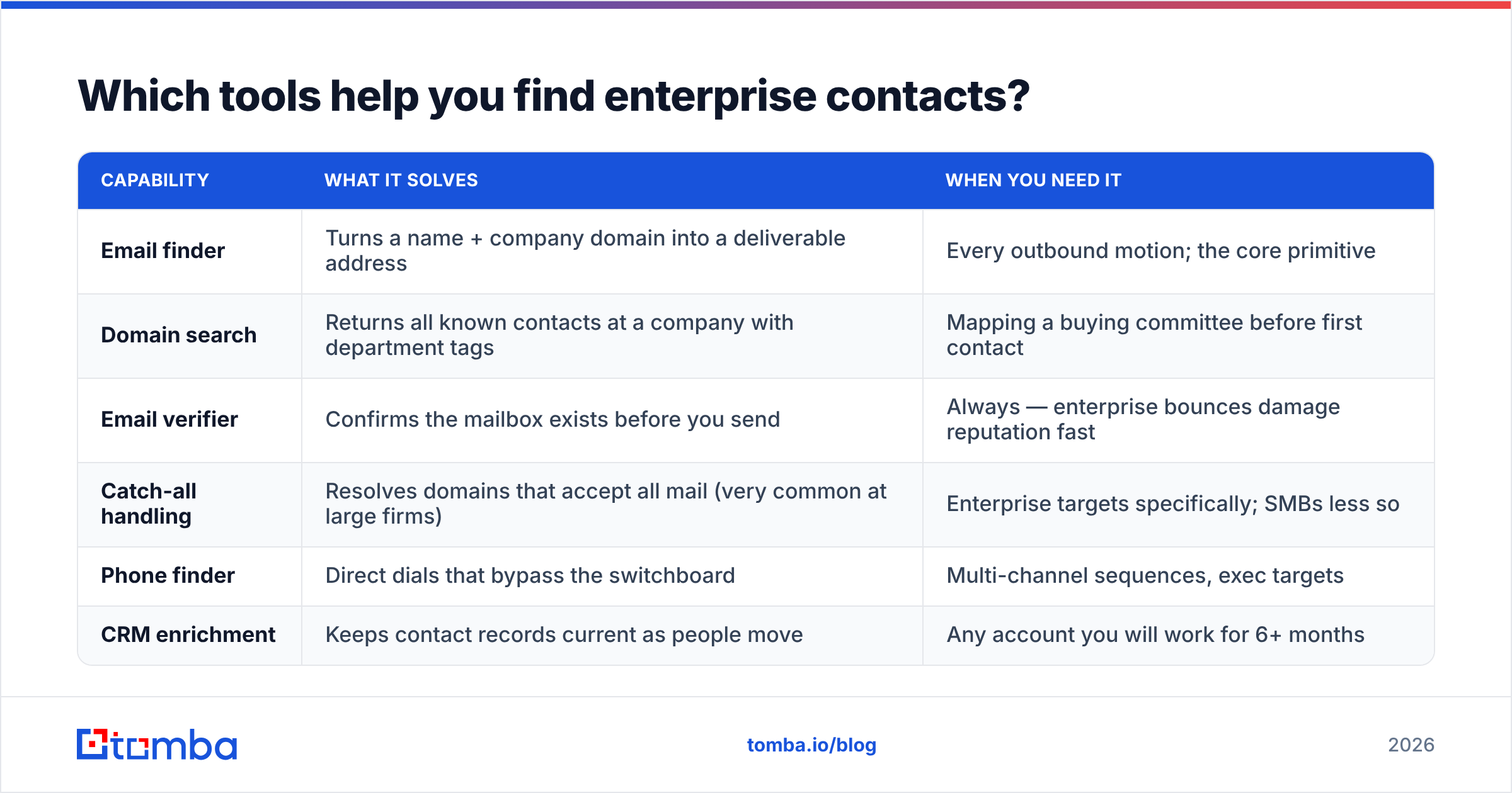 Diagram: Which tools help you find enterprise contacts