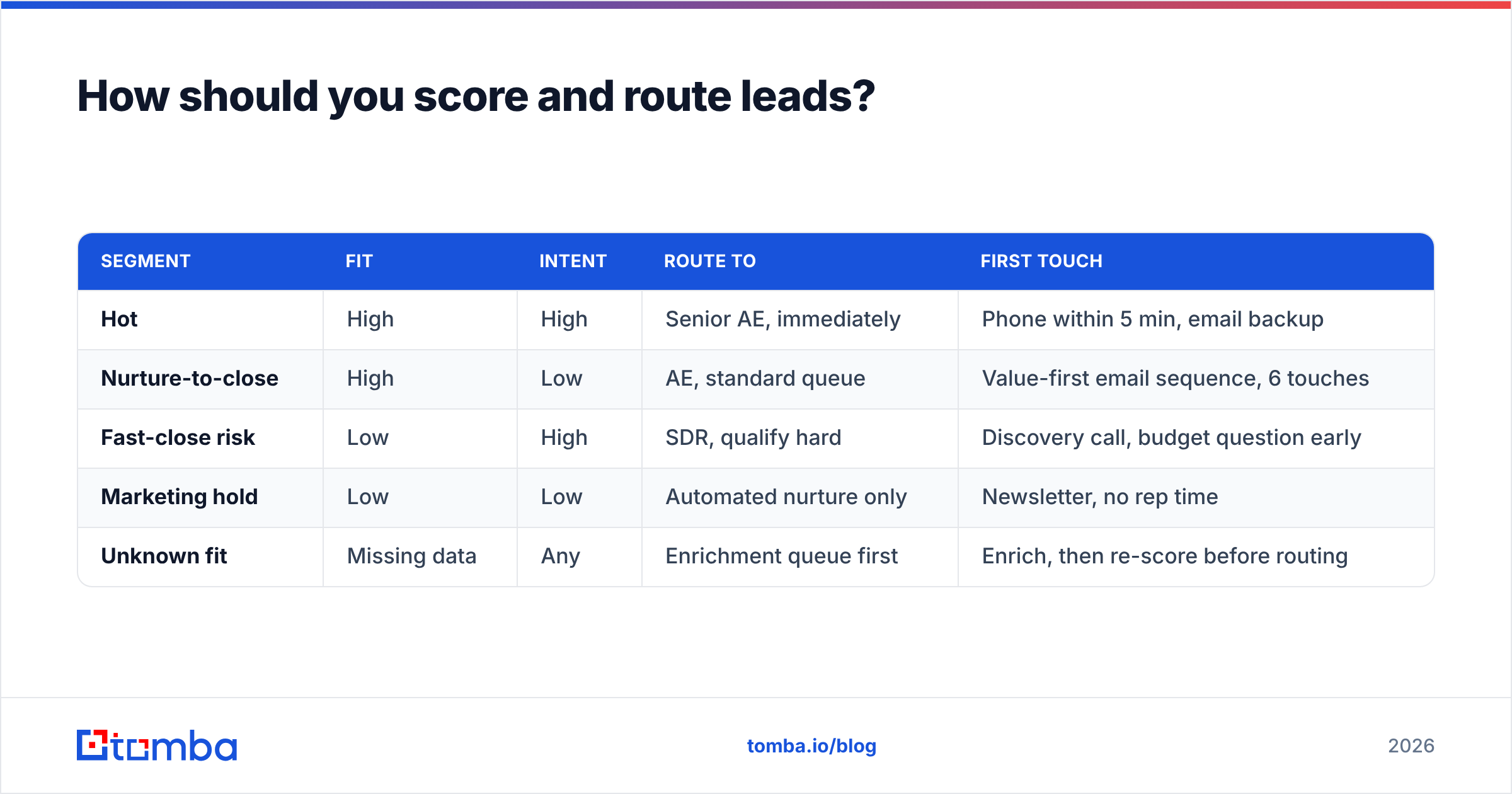 Diagram: How should you score and route leads
