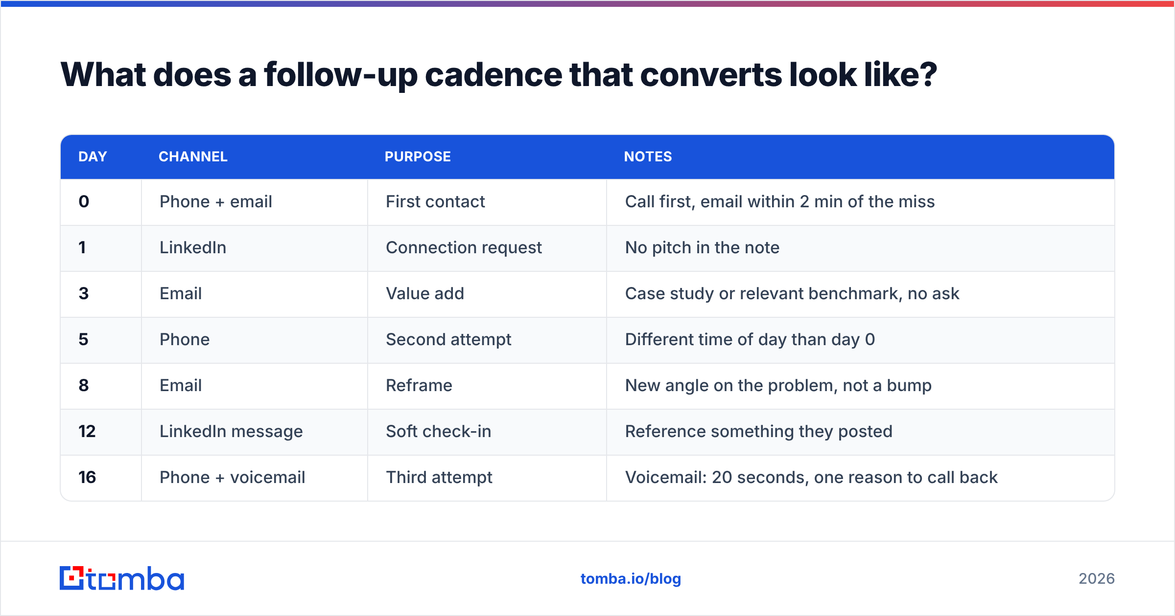 Diagram: What does a follow-up cadence that converts look like