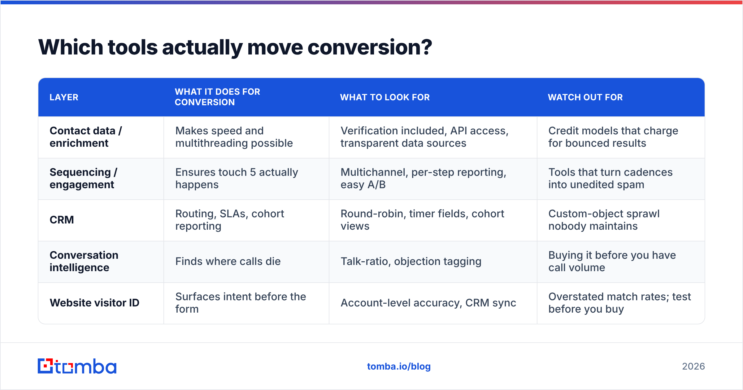 Diagram: Which tools actually move conversion